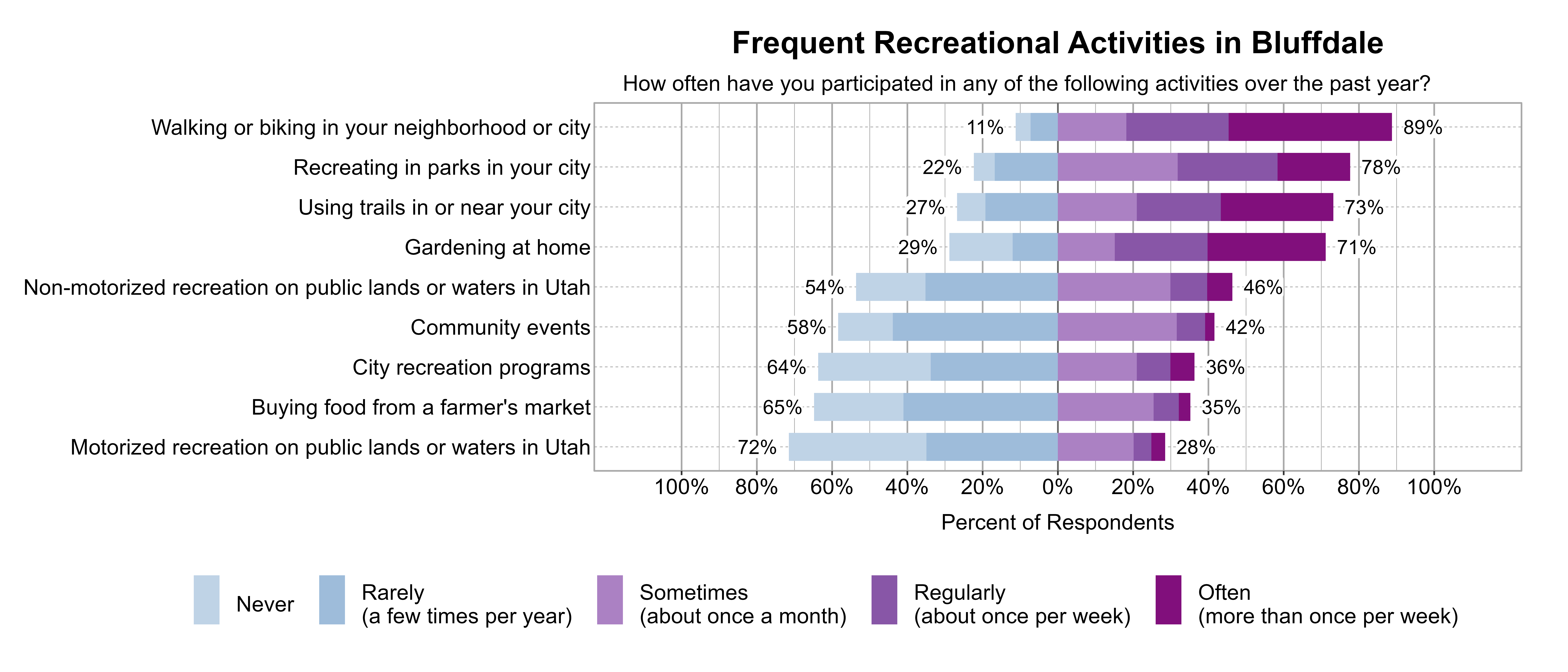Likert Graph. Title: Frequent Recreational Activities in Bluffdale. Subtitle: How often have you participated in any of the following activities over the past year? Data — Category: Walking or biking in your neighborhood or city - 11% of respondents indicated it was Rarely (a few times per year) or Never, while 89% of respondents indicated it was at least Sometimes (once a month), Regularly (about once per week), or Often (more than once per week); Category: Recreating in parks in your city - 22% of respondents indicated it was Rarely (a few times per year) or Never, while 78% of respondents indicated it was at least Sometimes (once a month), Regularly (about once per week), or Often (more than once per week); Category: Using trails in or near your city - 27% of respondents indicated it was Rarely (a few times per year) or Never, while 73% of respondents indicated it was at least Sometimes (once a month), Regularly (about once per week), or Often (more than once per week); Category: Gardening at home - 29% of respondents indicated it was Rarely (a few times per year) or Never, while 71% of respondents indicated it was at least Sometimes (once a month), Regularly (about once per week), or Often (more than once per week); Category: Non-motorized recreation on public lands or waters in Utah - 54% of respondents indicated it was Rarely (a few times per year) or Never, while 46% of respondents indicated it was at least Sometimes (once a month), Regularly (about once per week), or Often (more than once per week); Category: Community events - 58% of respondents indicated it was Rarely (a few times per year) or Never, while 42% of respondents indicated it was at least Sometimes (once a month), Regularly (about once per week), or Often (more than once per week); Category: City recreation programs - 64% of respondents indicated it was Rarely (a few times per year) or Never, while 36% of respondents indicated it was at least Sometimes (once a month), Regularly (about once per week), or Often (more than once per week); Category: Buying food from a farmer's market - 65% of respondents indicated it was Rarely (a few times per year) or Never, while 35% of respondents indicated it was at least Sometimes (once a month), Regularly (about once per week), or Often (more than once per week); Category: Motorized recreation on public lands or waters in Utah - 72% of respondents indicated it was Rarely (a few times per year) or Never, while 28% of respondents indicated it was at least Sometimes (once a month), Regularly (about once per week), or Often (more than once per week)