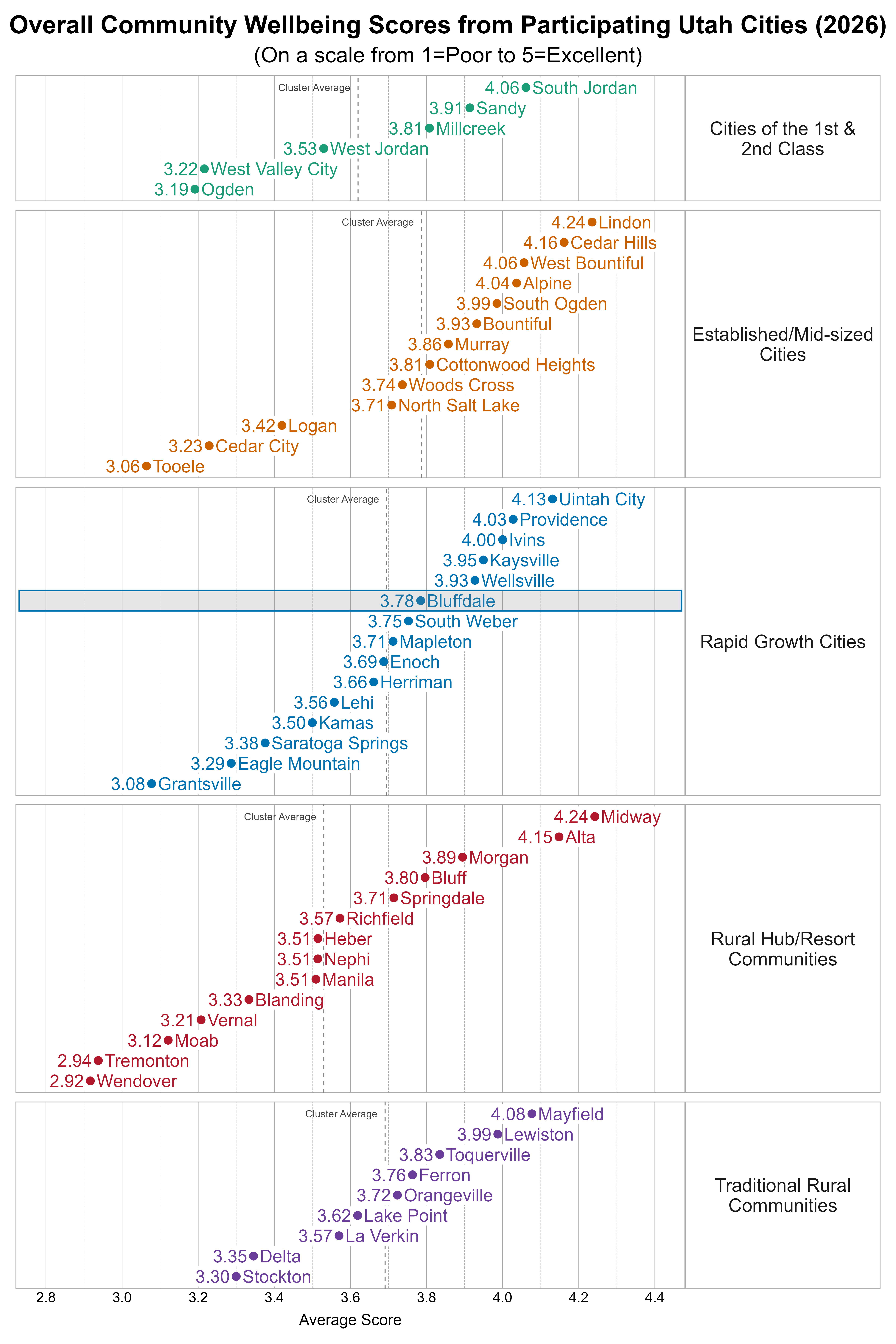 Dot Plot. Title: Overall Community Wellbeing Scores from Participating Utah Cities (2026). Subtitle: (On a scale from 1=Poor to 5=Excellent). Data — Group: Cities of the 1st & 2nd Class — Ogden Average Score 3.19; West Valley City Average Score 3.22; West Jordan Average Score 3.53; Millcreek Average Score 3.81; Sandy Average Score 3.91; South Jordan Average Score 4.06; Group: Established/Mid-sized Cities — Tooele Average Score 3.06; Cedar City Average Score 3.23; Logan Average Score 3.42; North Salt Lake Average Score 3.71; Woods Cross Average Score 3.74; Cottonwood Heights Average Score 3.81; Murray Average Score 3.86; Bountiful Average Score 3.93; South Ogden Average Score 3.99; Alpine Average Score 4.04; West Bountiful Average Score 4.06; Cedar Hills Average Score 4.16; Lindon Average Score 4.24; Group: Rapid Growth Cities — Grantsville Average Score 3.08; Eagle Mountain Average Score 3.29; Saratoga Springs Average Score 3.38; Kamas Average Score 3.50; Lehi Average Score 3.56; Herriman Average Score 3.66; Enoch Average Score 3.69; Mapleton Average Score 3.71; South Weber Average Score 3.75; Bluffdale Average Score 3.78; Wellsville Average Score 3.93; Kaysville Average Score 3.95; Ivins Average Score 4.00; Providence Average Score 4.03; Uintah City Average Score 4.13; Group: Rural Hub/Resort Communities — Wendover Average Score 2.92; Tremonton Average Score 2.94; Moab Average Score 3.12; Vernal Average Score 3.21; Blanding Average Score 3.33; Heber Average Score 3.51; Manila Average Score 3.51; Nephi Average Score 3.51; Richfield Average Score 3.57; Springdale Average Score 3.71; Bluff Average Score 3.80; Morgan Average Score 3.89; Alta Average Score 4.15; Midway Average Score 4.24; Group: Traditional Rural Communities — Stockton Average Score 3.30; Delta Average Score 3.35; La Verkin Average Score 3.57; Lake Point Average Score 3.62; Orangeville Average Score 3.72; Ferron Average Score 3.76; Toquerville Average Score 3.83; Lewiston Average Score 3.99; Mayfield Average Score 4.08