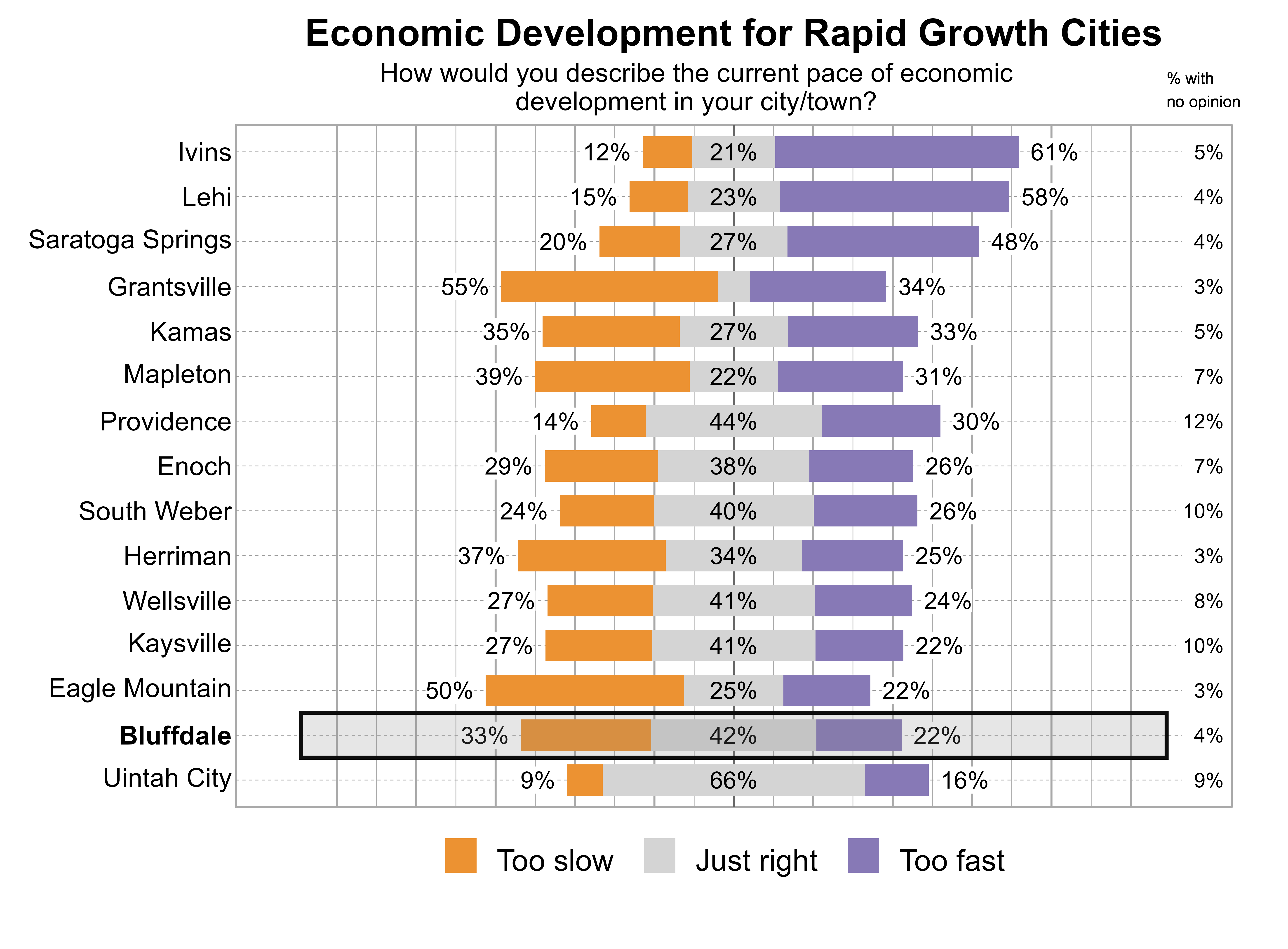 Likert Graph. Title: Economic Development for Rapid Growth Cities. Subtitle: How would you describe the current pace of economic development in your city/town? Data — City: Ivins - 12% of respondents indicated that it was too slow, 21% just right, 61% too fast, and 5% had no opinion; City: Lehi - 15% of respondents indicated that it was too slow, 23% just right, 58% too fast, and 4% had no opinion; City: Saratoga Springs - 20% of respondents indicated that it was too slow, 27% just right, 48% too fast, and 4% had no opinion; City: Grantsville - 55% of respondents indicated that it was too slow, 8% just right, 34% too fast, and 3% had no opinion; City: Kamas - 35% of respondents indicated that it was too slow, 27% just right, 33% too fast, and 5% had no opinion; City: Mapleton - 39% of respondents indicated that it was too slow, 22% just right, 31% too fast, and 7% had no opinion; City: Providence - 14% of respondents indicated that it was too slow, 44% just right, 30% too fast, and 12% had no opinion; City: Enoch - 29% of respondents indicated that it was too slow, 38% just right, 26% too fast, and 7% had no opinion; City: South Weber - 24% of respondents indicated that it was too slow, 40% just right, 26% too fast, and 10% had no opinion; City: Herriman - 37% of respondents indicated that it was too slow, 34% just right, 25% too fast, and 3% had no opinion; City: Wellsville - 27% of respondents indicated that it was too slow, 41% just right, 24% too fast, and 8% had no opinion; City: Kaysville - 27% of respondents indicated that it was too slow, 41% just right, 22% too fast, and 10% had no opinion; City: Eagle Mountain - 50% of respondents indicated that it was too slow, 25% just right, 22% too fast, and 3% had no opinion; City: Bluffdale - 33% of respondents indicated that it was too slow, 42% just right, 22% too fast, and 4% had no opinion; City: Uintah City - 9% of respondents indicated that it was too slow, 66% just right, 16% too fast, and 9% had no opinion
