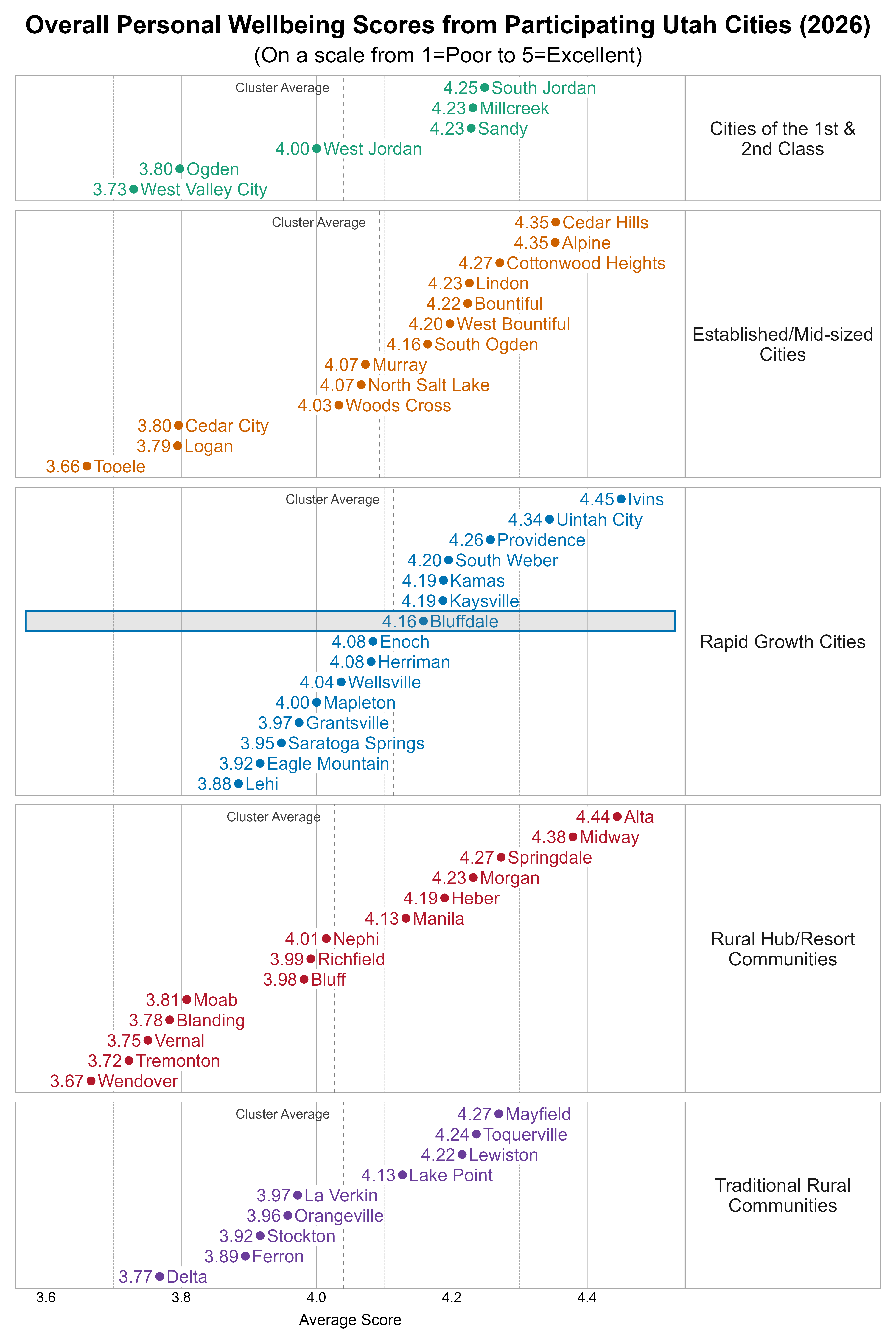 Dot Plot. Title: Overall Personal Wellbeing Scores from Participating Utah Cities (2026). Subtitle: (On a scale from 1=Poor to 5=Excellent). Data — Group: Cities of the 1st & 2nd Class — West Valley City Average Score 3.73; Ogden Average Score 3.80; West Jordan Average Score 4.00; Millcreek Average Score 4.23; Sandy Average Score 4.23; South Jordan Average Score 4.25; Group: Established/Mid-sized Cities — Tooele Average Score 3.66; Logan Average Score 3.79; Cedar City Average Score 3.80; Woods Cross Average Score 4.03; Murray Average Score 4.07; North Salt Lake Average Score 4.07; South Ogden Average Score 4.16; West Bountiful Average Score 4.20; Bountiful Average Score 4.22; Lindon Average Score 4.23; Cottonwood Heights Average Score 4.27; Alpine Average Score 4.35; Cedar Hills Average Score 4.35; Group: Rapid Growth Cities — Lehi Average Score 3.88; Eagle Mountain Average Score 3.92; Saratoga Springs Average Score 3.95; Grantsville Average Score 3.97; Mapleton Average Score 4.00; Wellsville Average Score 4.04; Enoch Average Score 4.08; Herriman Average Score 4.08; Bluffdale Average Score 4.16; Kamas Average Score 4.19; Kaysville Average Score 4.19; South Weber Average Score 4.20; Providence Average Score 4.26; Uintah City Average Score 4.34; Ivins Average Score 4.45; Group: Rural Hub/Resort Communities — Wendover Average Score 3.67; Tremonton Average Score 3.72; Vernal Average Score 3.75; Blanding Average Score 3.78; Moab Average Score 3.81; Bluff Average Score 3.98; Richfield Average Score 3.99; Nephi Average Score 4.01; Manila Average Score 4.13; Heber Average Score 4.19; Morgan Average Score 4.23; Springdale Average Score 4.27; Midway Average Score 4.38; Alta Average Score 4.44; Group: Traditional Rural Communities — Delta Average Score 3.77; Ferron Average Score 3.89; Stockton Average Score 3.92; Orangeville Average Score 3.96; La Verkin Average Score 3.97; Lake Point Average Score 4.13; Lewiston Average Score 4.22; Toquerville Average Score 4.24; Mayfield Average Score 4.27