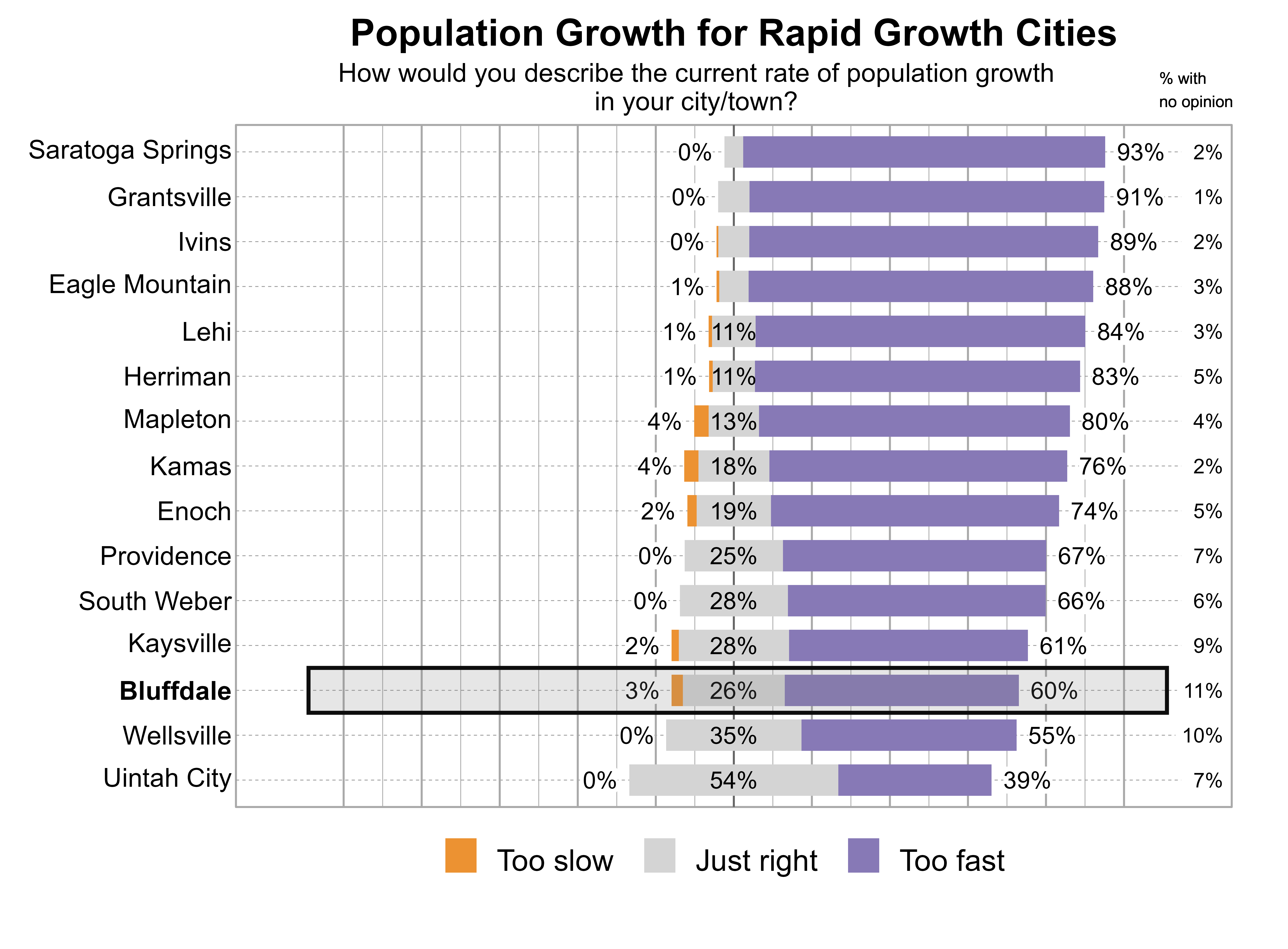 Likert Graph. Title: Population Growth for Rapid Growth Cities. Subtitle: How would you describe the current rate of population growth in your city/town? Data — City: Saratoga Springs - 0% of respondents indicated that it was too slow, 5% just right, 93% too fast, and 2% had no opinion; City: Grantsville - 0% of respondents indicated that it was too slow, 8% just right, 91% too fast, and 1% had no opinion; City: Ivins - 0% of respondents indicated that it was too slow, 8% just right, 89% too fast, and 2% had no opinion; City: Eagle Mountain - 1% of respondents indicated that it was too slow, 8% just right, 88% too fast, and 3% had no opinion; City: Lehi - 1% of respondents indicated that it was too slow, 11% just right, 84% too fast, and 3% had no opinion; City: Herriman - 1% of respondents indicated that it was too slow, 11% just right, 83% too fast, and 5% had no opinion; City: Mapleton - 4% of respondents indicated that it was too slow, 13% just right, 80% too fast, and 4% had no opinion; City: Kamas - 4% of respondents indicated that it was too slow, 18% just right, 76% too fast, and 2% had no opinion; City: Enoch - 2% of respondents indicated that it was too slow, 19% just right, 74% too fast, and 5% had no opinion; City: Providence - 0% of respondents indicated that it was too slow, 25% just right, 67% too fast, and 7% had no opinion; City: South Weber - 0% of respondents indicated that it was too slow, 28% just right, 66% too fast, and 6% had no opinion; City: Kaysville - 2% of respondents indicated that it was too slow, 28% just right, 61% too fast, and 9% had no opinion; City: Bluffdale - 3% of respondents indicated that it was too slow, 26% just right, 60% too fast, and 11% had no opinion; City: Wellsville - 0% of respondents indicated that it was too slow, 35% just right, 55% too fast, and 10% had no opinion; City: Uintah City - 0% of respondents indicated that it was too slow, 54% just right, 39% too fast, and 7% had no opinion