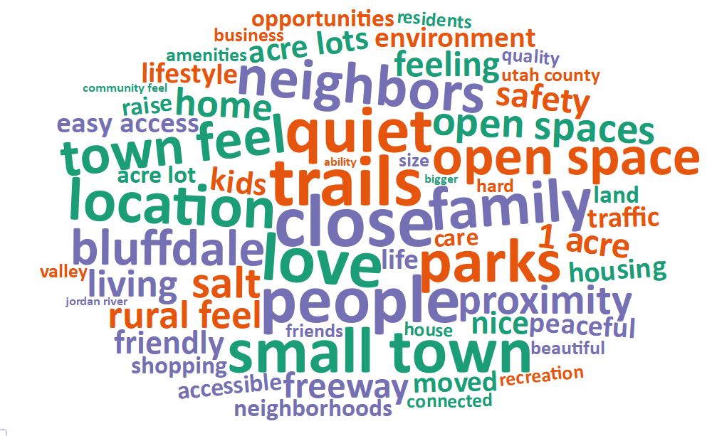 A word cloud of some of the most popular words and phrases about what people value living in Bluffdale includes: close, trails, love, people, quiet, small town, family, parks, location, and neighbors.