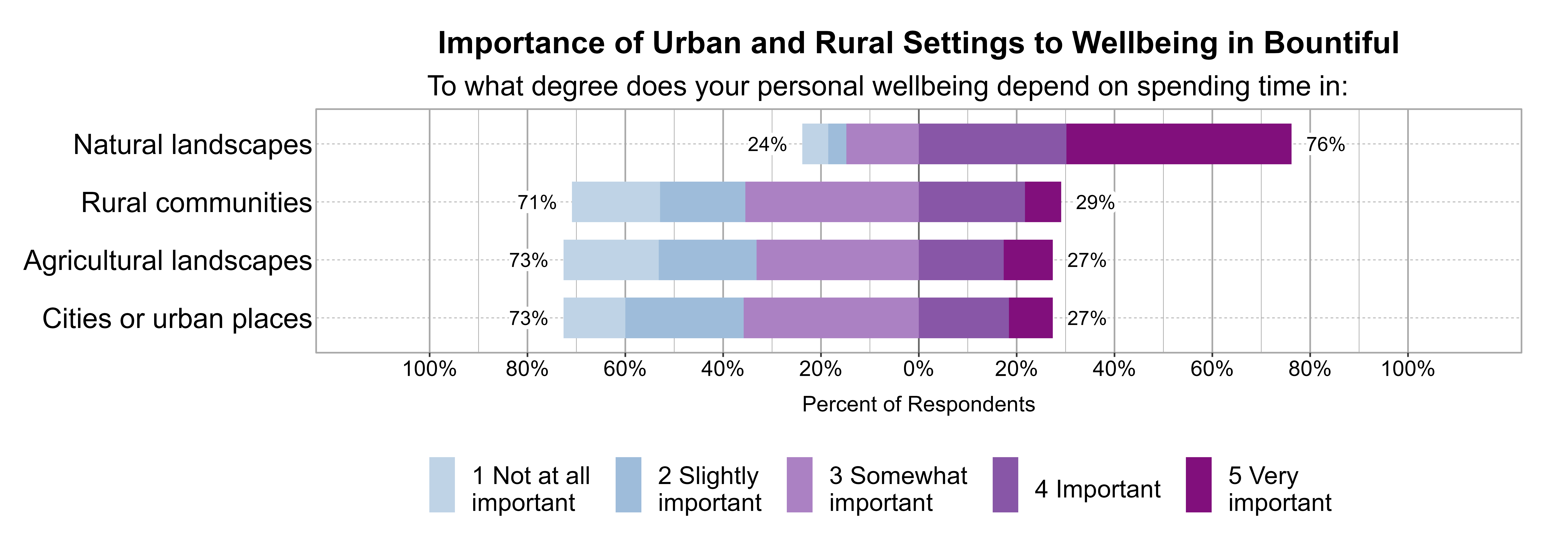 Likert Graph. Title: Importance of Urban and Rural Settings to Wellbeing in Bountiful. Subtitle: To what degree does your personal wellbeing depend on spending time in: Data — Category: Natural landscapes - 24% of respondents indicated it was 1 not at all, 2 slightly, or 3 somewhat important, while 76% of respondents indicated it was 4 important or 5 very important; Category: Rural communities - 71% of respondents indicated it was 1 not at all, 2 slightly, or 3 somewhat important, while 29% of respondents indicated it was 4 important or 5 very important; Category: Agricultural landscapes - 73% of respondents indicated it was 1 not at all, 2 slightly, or 3 somewhat important, while 27% of respondents indicated it was 4 important or 5 very important; Category: Cities or urban places - 73% of respondents indicated it was 1 not at all, 2 slightly, or 3 somewhat important, while 27% of respondents indicated it was 4 important or 5 very important