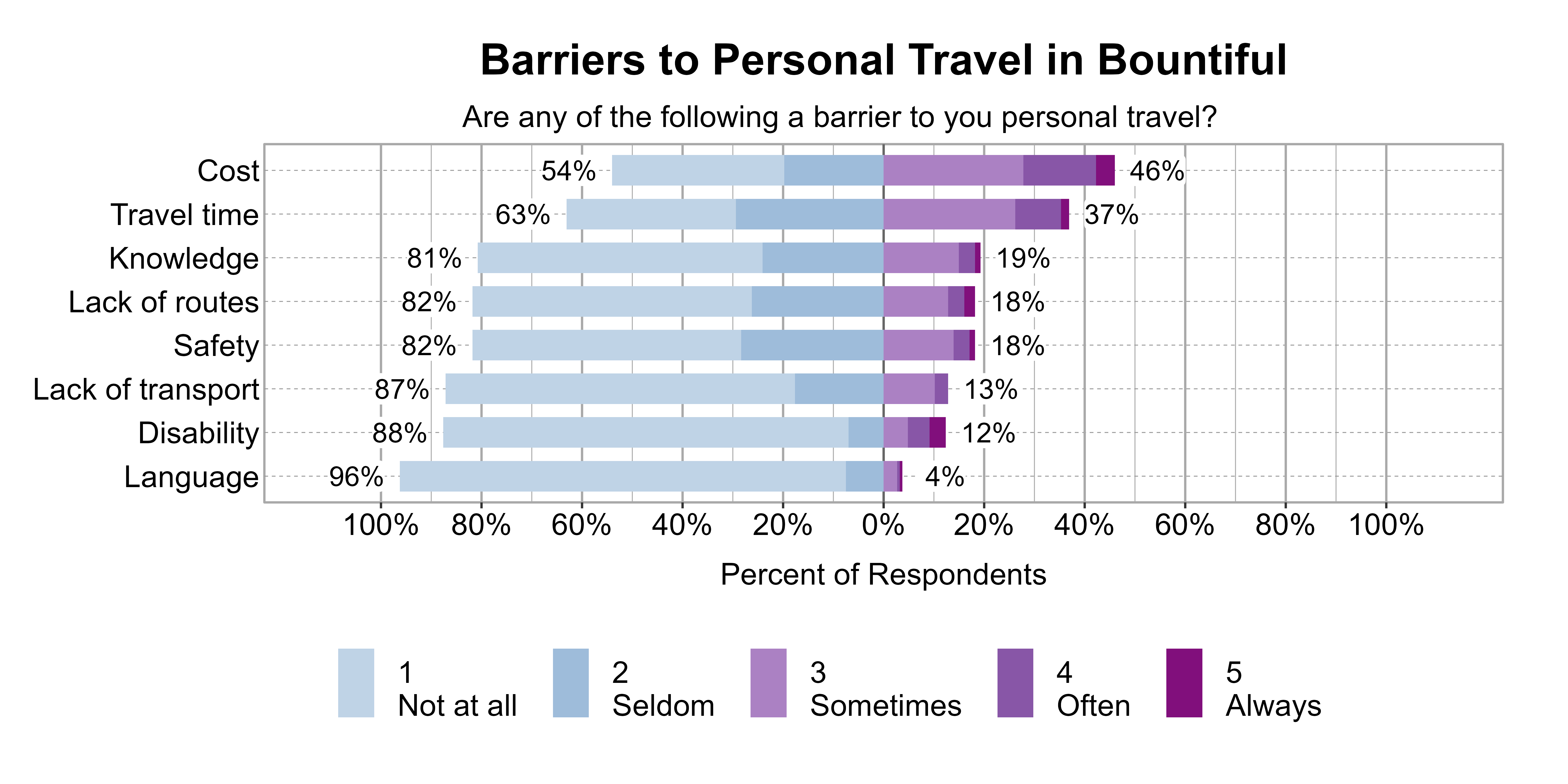 Likert Graph. Title: Barriers to Personal Travel in Bountiful. Subtitle: Are any of the following a barrier to you personal travel? Data — Category: Cost - 54% of respondents indicated it was not a barrier or seldom a barrier, while 46% of respondents indicated it was sometimes, often, or always a barrier; Category: Travel time - 63% of respondents indicated it was not a barrier or seldom a barrier, while 37% of respondents indicated it was sometimes, often, or always a barrier; Category: Knowledge - 81% of respondents indicated it was not a barrier or seldom a barrier, while 19% of respondents indicated it was sometimes, often, or always a barrier; Category: Lack of routes - 82% of respondents indicated it was not a barrier or seldom a barrier, while 18% of respondents indicated it was sometimes, often, or always a barrier; Category: Safety - 82% of respondents indicated it was not a barrier or seldom a barrier, while 18% of respondents indicated it was sometimes, often, or always a barrier; Category: Lack of transport - 87% of respondents indicated it was not a barrier or seldom a barrier, while 13% of respondents indicated it was sometimes, often, or always a barrier; Category: Disability - 88% of respondents indicated it was not a barrier or seldom a barrier, while 12% of respondents indicated it was sometimes, often, or always a barrier; Category: Language - 96% of respondents indicated it was not a barrier or seldom a barrier, while 4% of respondents indicated it was sometimes, often, or always a barrier