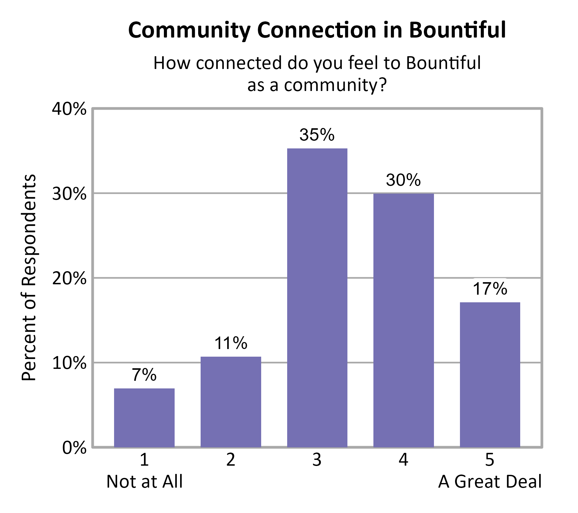 Bar Chart. Title: Community Connection in Bountiful. Subtitle: How connected do you feel to Bountiful as a community? Data — 1 Not at All: 7% of respondents; 2: 11% of respondents; 3: 35% of respondents; 4: 30% of respondents; 5 A Great Deal: 17% of respondents