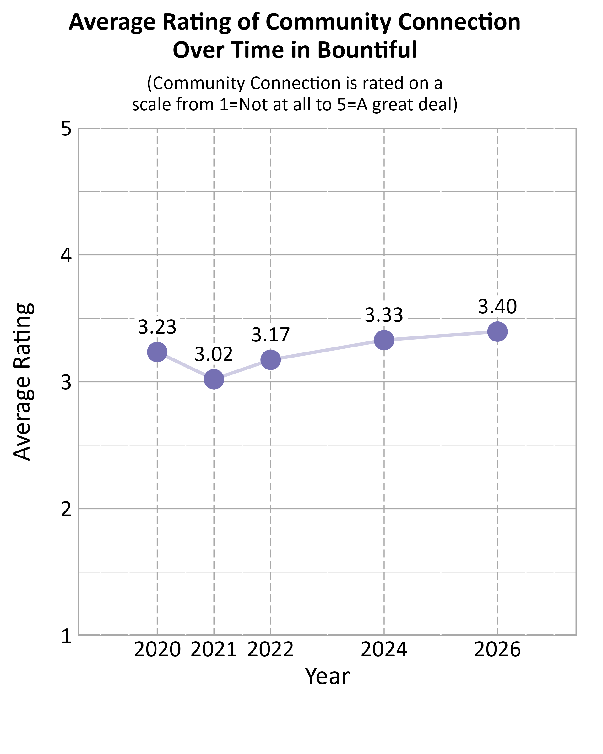 Dot Plot. Title: Average Rating of Community Connection Over Time in Bountiful. Subtitle: (Community Connection is rated on a scale from 1=Not at all to 5=A great deal) Data — 2020: 3.23; 2021: 3.02; 2022: 3.17; 2024: 3.33; 2026: 3.40