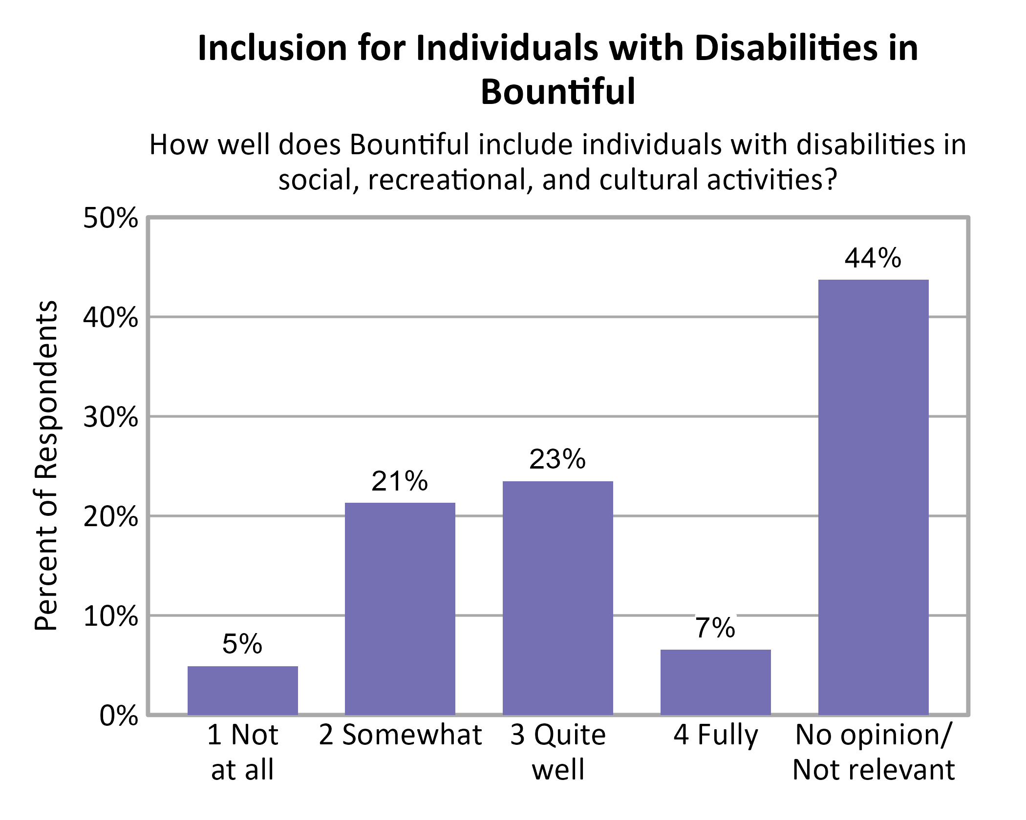 Bar Chart. Title: Inclusion for Individuals with Disabilities in Bountiful. Subtitle: How well does Bountiful include individuals with disabilities in social, recreational, and cultural activities? Data — 1 Not at all: 5% of respondents; 2 Somewhat: 21% of respondents; 3 Quite well: 23% of respondents; 4 Fully: 7% of respondents; No opinion/ Not relevant: 44% of respondents