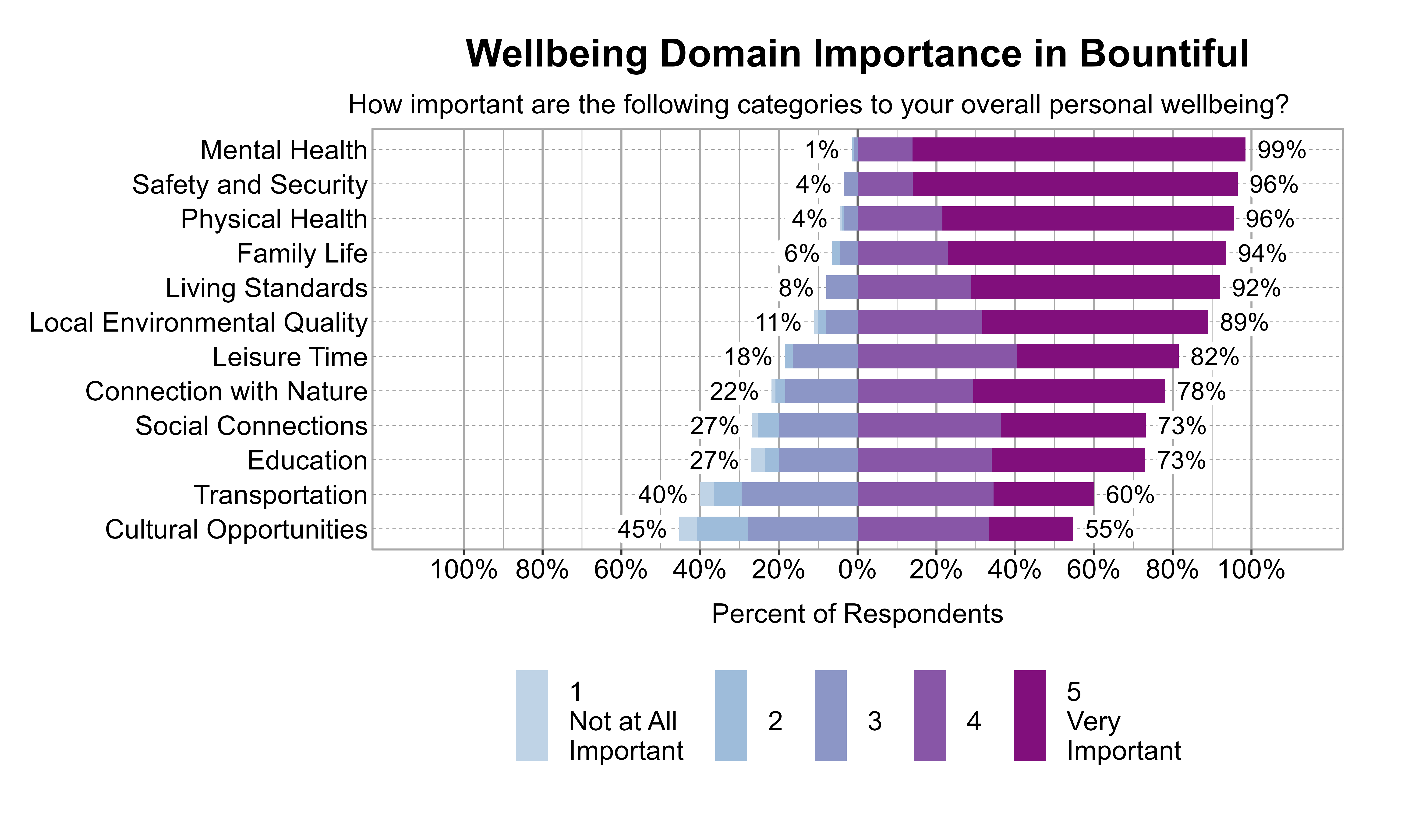 Likert Graph. Title: Wellbeing Domain Importance in Bountiful. Subtitle: How important are the following categories to your overall personal wellbeing? Data — Category: Mental Health - 1% of respondents rated it as 1 Not at all important, 2, or 3, while 99% rated it as 4 or 5 Very important; Category: Physical Health - 4% of respondents rated it as 1 Not at all important, 2, or 3, while 96% rated it as 4 or 5 Very important; Category: Safety and Security - 4% of respondents rated it as 1 Not at all important, 2, or 3, while 96% rated it as 4 or 5 Very important; Category: Family Life - 6% of respondents rated it as 1 Not at all important, 2, or 3, while 94% rated it as 4 or 5 Very important; Category: Living Standards - 8% of respondents rated it as 1 Not at all important, 2, or 3, while 92% rated it as 4 or 5 Very important; Category: Local Environmental Quality -11% of respondents rated it as 1 Not at all important, 2, or 3, while 89% rated it as 4 or 5 Very important; Category: Leisure Time -18% of respondents rated it as 1 Not at all important, 2, or 3, while 82% rated it as 4 or 5 Very important; Category: Connection with Nature -22% of respondents rated it as 1 Not at all important, 2, or 3, while 78% rated it as 4 or 5 Very important; Category: Education -27% of respondents rated it as 1 Not at all important, 2, or 3, while 73% rated it as 4 or 5 Very important; Category: Social Connections -27% of respondents rated it as 1 Not at all important, 2, or 3, while 73% rated it as 4 or 5 Very important; Category: Transportation -40% of respondents rated it as 1 Not at all important, 2, or 3, while 60% rated it as 4 or 5 Very important; Category: Cultural Opportunities -45% of respondents rated it as 1 Not at all important, 2, or 3, while 55% rated it as 4 or 5 Very important