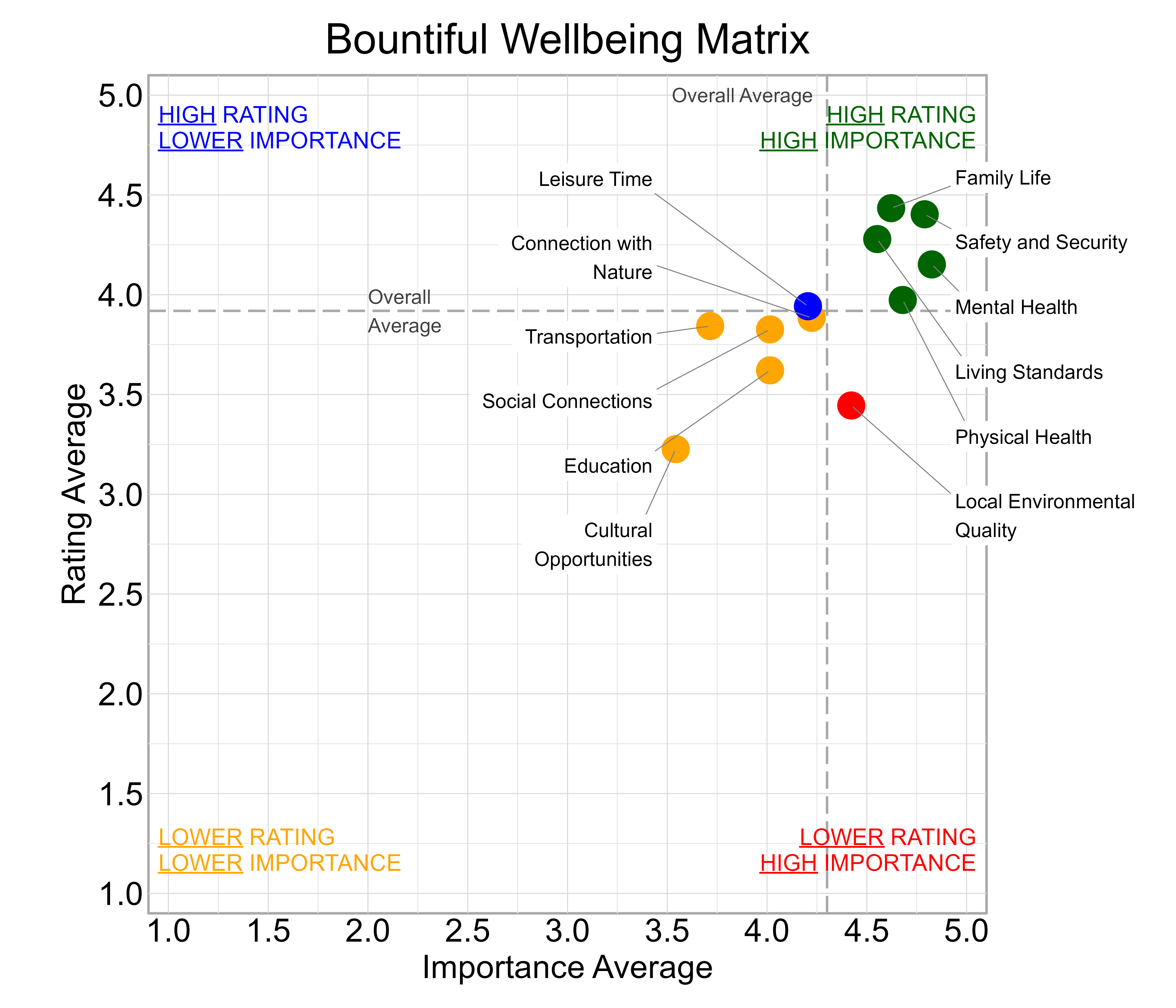 Scatterplot. Title: Bountiful Wellbeing Matrix. Subtitle: Domains are classified into four quadrants depending on their average rating and average importance as compared to the average of all the average domain ratings and the average domain importance ratings. Data — High rating, high importance (green quadrant) domains include: Family Life, Living Standards, Mental Health, Physical Health, and Safety and Security; High rating, lower importance (blue quadrant) domains include: Leisure Time; Lower rating, lower importance (yellow quadrant) domains include: Connection with Nature, Cultural Opportunities, Education, Social Connections, and Transportation; Lower rating, high importance (red quadrant) domains include: Local Environmental Quality