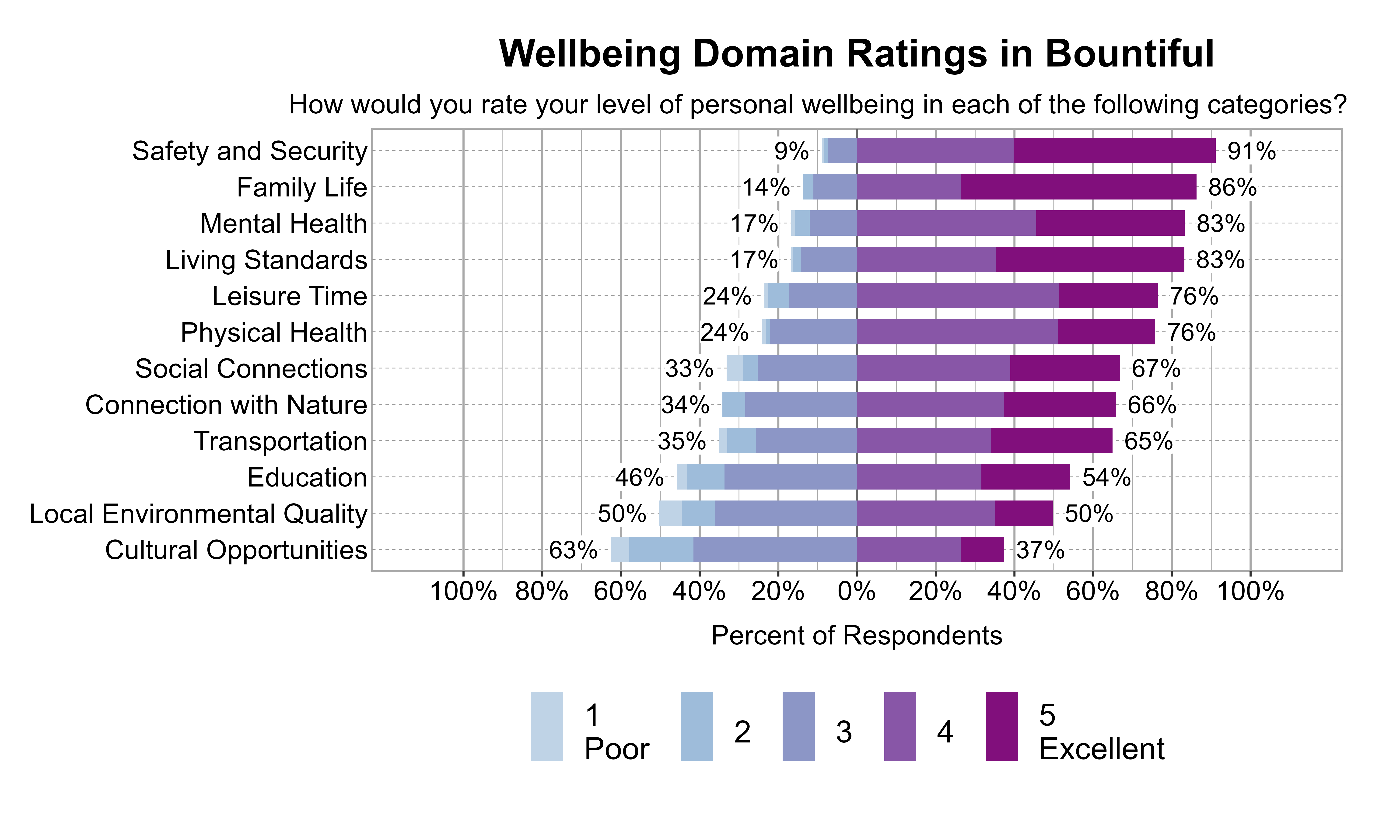 Likert Graph. Title: Wellbeing Domain Ratings in Bountiful. Subtitle: How would you rate your level of personal wellbeing in each of the following categories? Data — Category: Safety and Security -  9% of respondents rated it as 1 Poor, 2, or 3 while  91% rated it as 4, or 5 Excellent; Category: Family Life - 14% of respondents rated it as 1 Poor, 2, or 3 while  86% rated it as 4, or 5 Excellent; Category: Living Standards - 17% of respondents rated it as 1 Poor, 2, or 3 while  83% rated it as 4, or 5 Excellent; Category: Mental Health - 17% of respondents rated it as 1 Poor, 2, or 3 while  83% rated it as 4, or 5 Excellent; Category: Leisure Time - 24% of respondents rated it as 1 Poor, 2, or 3 while  76% rated it as 4, or 5 Excellent; Category: Physical Health - 24% of respondents rated it as 1 Poor, 2, or 3 while  76% rated it as 4, or 5 Excellent; Category: Social Connections - 33% of respondents rated it as 1 Poor, 2, or 3 while  67% rated it as 4, or 5 Excellent; Category: Connection with Nature - 34% of respondents rated it as 1 Poor, 2, or 3 while  66% rated it as 4, or 5 Excellent; Category: Transportation - 35% of respondents rated it as 1 Poor, 2, or 3 while  65% rated it as 4, or 5 Excellent; Category: Education - 46% of respondents rated it as 1 Poor, 2, or 3 while  54% rated it as 4, or 5 Excellent; Category: Local Environmental Quality - 50% of respondents rated it as 1 Poor, 2, or 3 while  50% rated it as 4, or 5 Excellent; Category: Cultural Opportunities - 63% of respondents rated it as 1 Poor, 2, or 3 while  37% rated it as 4, or 5 Excellent