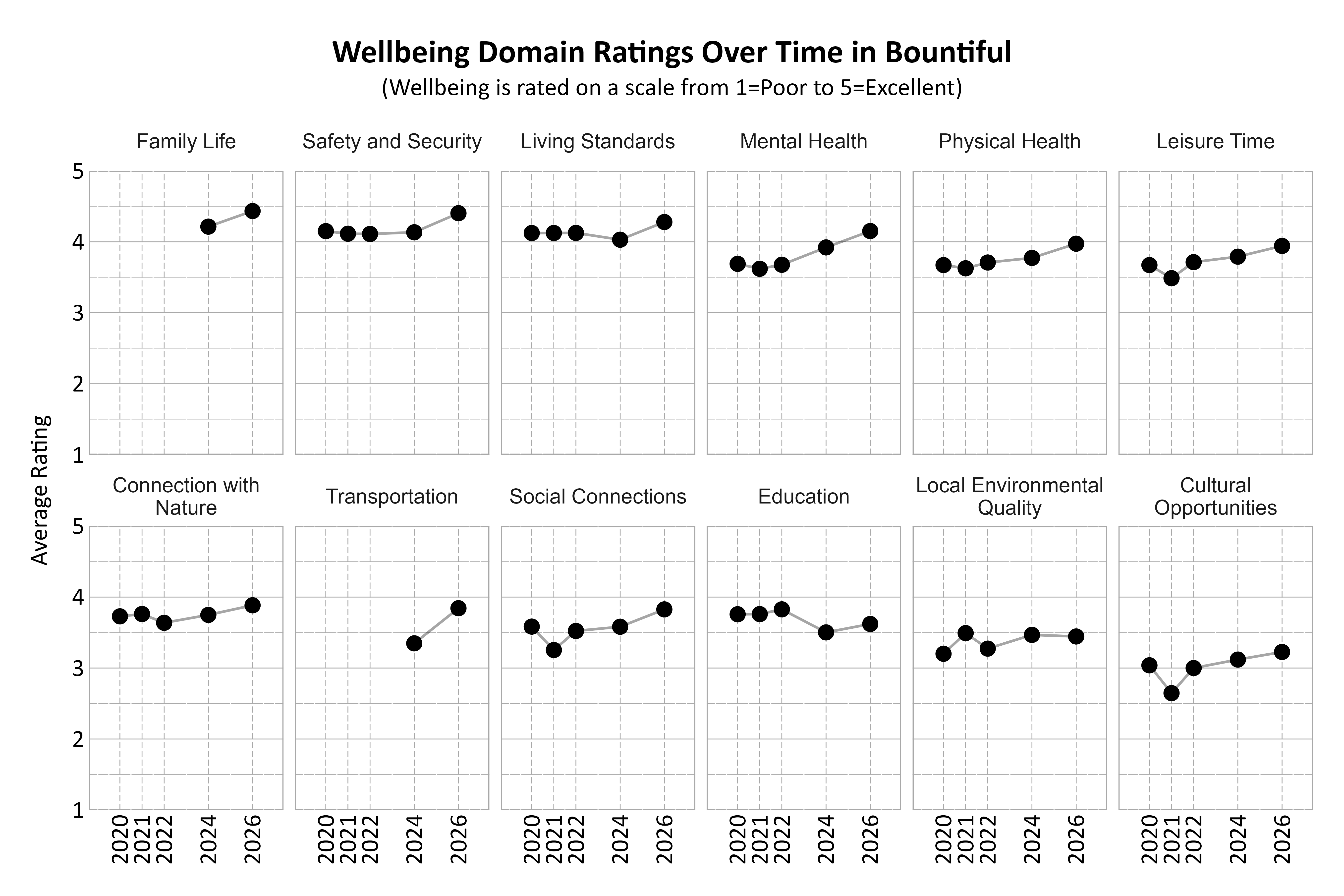 Dot Plot. Title: Wellbeing Domain Ratings Over Time in Bountiful. Subtitle: (Wellbeing is rated on a scale from 1=Poor to 5=Excellent) Data — Connection with Nature 2020: 3.73; Connection with Nature 2021: 3.76; Connection with Nature 2022: 3.64; Connection with Nature 2024: 3.75; Connection with Nature 2026: 3.88; Cultural Opportunities 2020: 3.04; Cultural Opportunities 2021: 2.65; Cultural Opportunities 2022: 3.00; Cultural Opportunities 2024: 3.12; Cultural Opportunities 2026: 3.23; Education 2020: 3.76; Education 2021: 3.76; Education 2022: 3.83; Education 2024: 3.50; Education 2026: 3.62; Family Life 2024: 4.21; Family Life 2026: 4.43; Leisure Time 2020: 3.67; Leisure Time 2021: 3.49; Leisure Time 2022: 3.71; Leisure Time 2024: 3.79; Leisure Time 2026: 3.94; Living Standards 2020: 4.12; Living Standards 2021: 4.12; Living Standards 2022: 4.13; Living Standards 2024: 4.03; Living Standards 2026: 4.28; Local Environmental Quality 2020: 3.20; Local Environmental Quality 2021: 3.49; Local Environmental Quality 2022: 3.27; Local Environmental Quality 2024: 3.47; Local Environmental Quality 2026: 3.45; Mental Health 2020: 3.69; Mental Health 2021: 3.62; Mental Health 2022: 3.68; Mental Health 2024: 3.92; Mental Health 2026: 4.15; Physical Health 2020: 3.67; Physical Health 2021: 3.63; Physical Health 2022: 3.71; Physical Health 2024: 3.77; Physical Health 2026: 3.97; Safety and Security 2020: 4.15; Safety and Security 2021: 4.11; Safety and Security 2022: 4.11; Safety and Security 2024: 4.13; Safety and Security 2026: 4.40; Social Connections 2020: 3.58; Social Connections 2021: 3.25; Social Connections 2022: 3.52; Social Connections 2024: 3.58; Social Connections 2026: 3.83; Transportation 2024: 3.35; Transportation 2026: 3.84