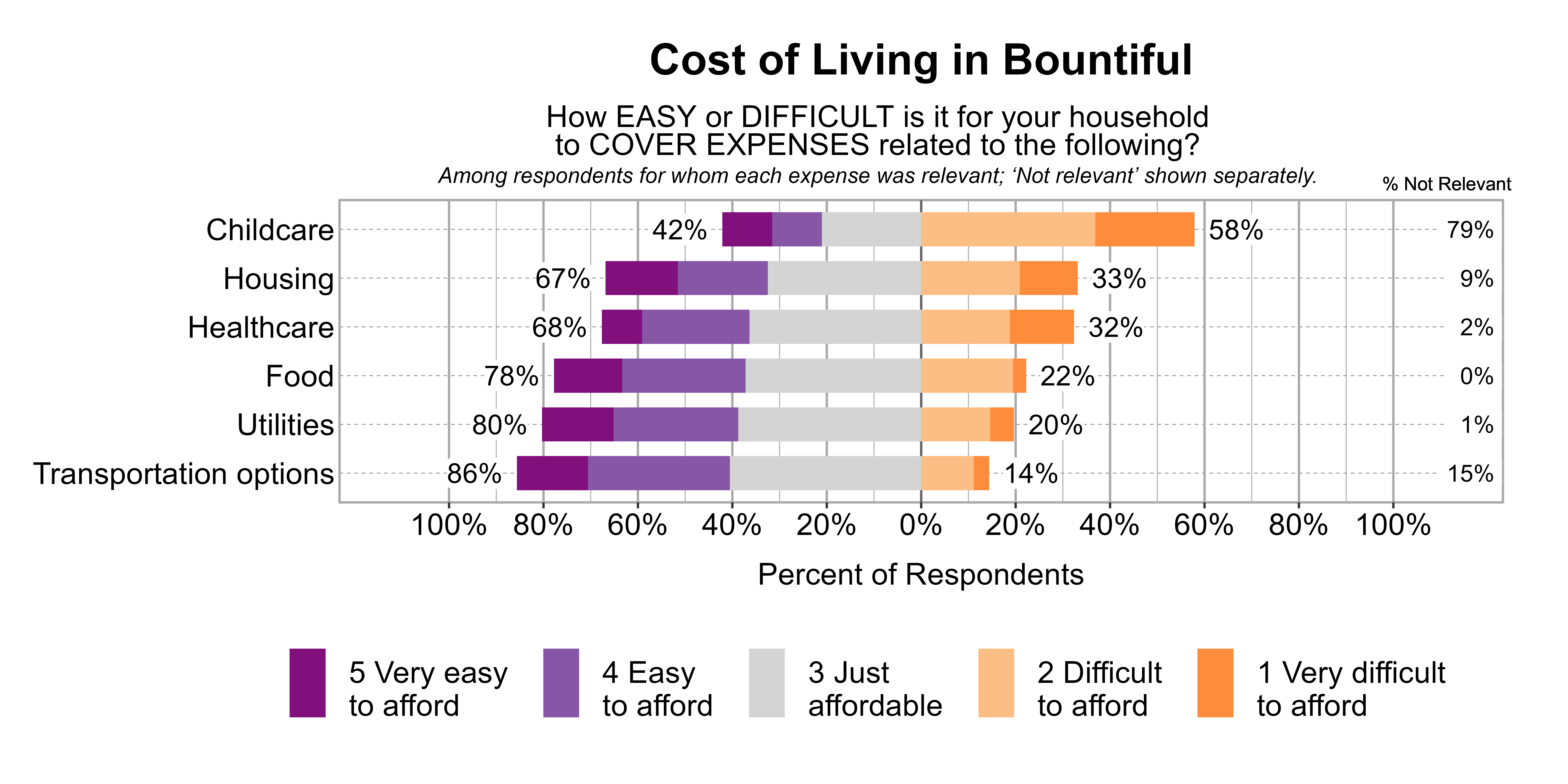 Likert Graph. Title: Cost of Living in Bountiful. Subtitle: How EASY or DIFFICULT is it for your household to COVER EXPENSES related to the following? Among respondents for whom each expense was relevant; 'Not relevant' shown separately. Data — Category: Childcare - 79% said it was not relevant. Of those that found it relevant, 58% of respondents indicated that it was difficult or very difficult to afford, while 42% indicated that it was just affordable, easy, or very easy to afford; Category: Housing - 9% said it was not relevant. Of those that found it relevant, 33% of respondents indicated that it was difficult or very difficult to afford, while 67% indicated that it was just affordable, easy, or very easy to afford; Category: Healthcare - 2% said it was not relevant. Of those that found it relevant, 32% of respondents indicated that it was difficult or very difficult to afford, while 68% indicated that it was just affordable, easy, or very easy to afford; Category: Food - 0% said it was not relevant. Of those that found it relevant, 22% of respondents indicated that it was difficult or very difficult to afford, while 78% indicated that it was just affordable, easy, or very easy to afford; Category: Utilities - 1% said it was not relevant. Of those that found it relevant, 20% of respondents indicated that it was difficult or very difficult to afford, while 80% indicated that it was just affordable, easy, or very easy to afford; Category: Transportation options - 15% said it was not relevant. Of those that found it relevant, 14% of respondents indicated that it was difficult or very difficult to afford, while 86% indicated that it was just affordable, easy, or very easy to afford