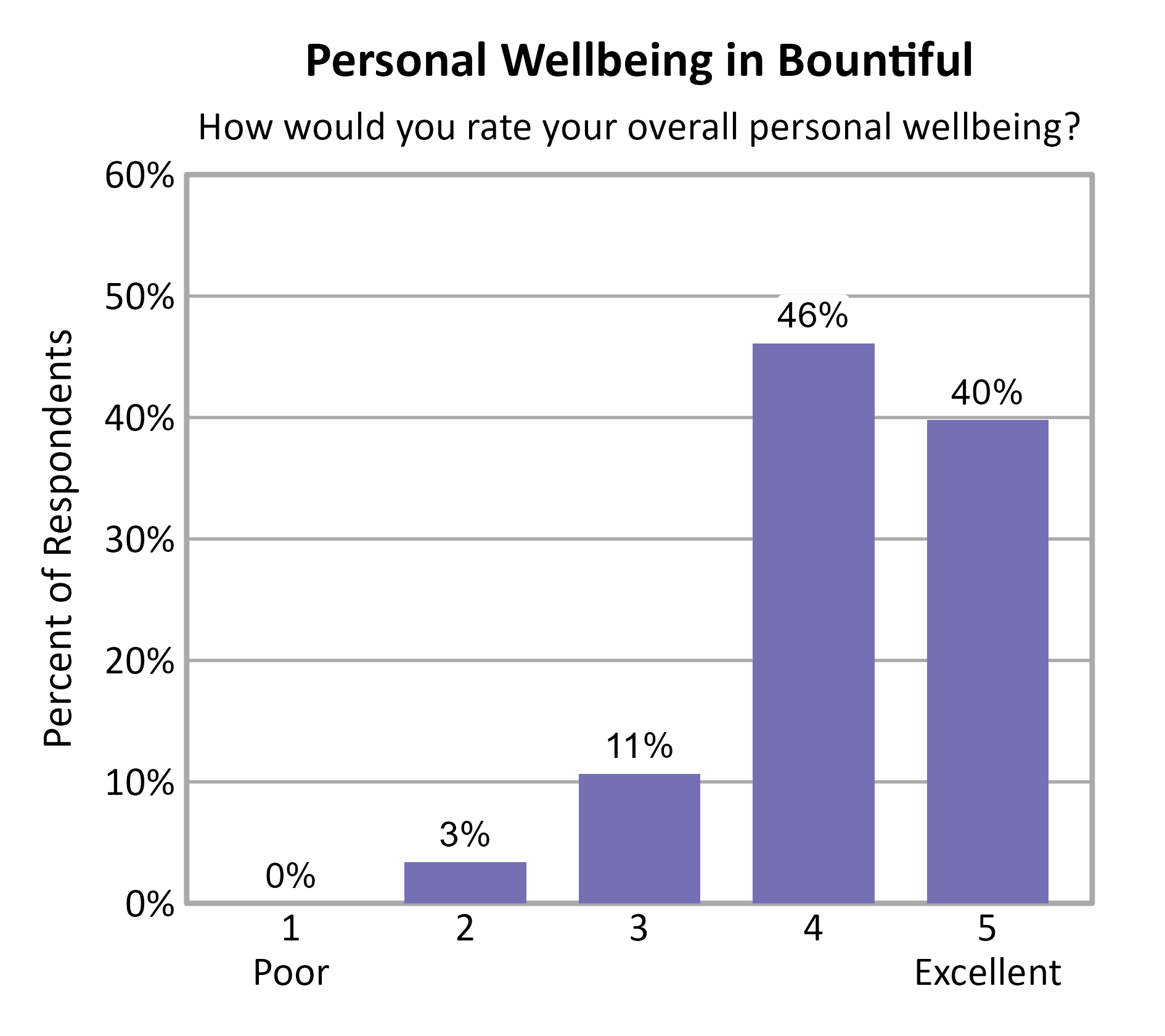 Bar Chart. Title: Personal Wellbeing in Bountiful. Subtitle: How would you rate your overall personal wellbeing? Data — 1 Poor: 0% of respondents; 2: 3% of respondents; 3: 11% of respondents; 4: 46% of respondents; 5 Excellent: 40% of respondents