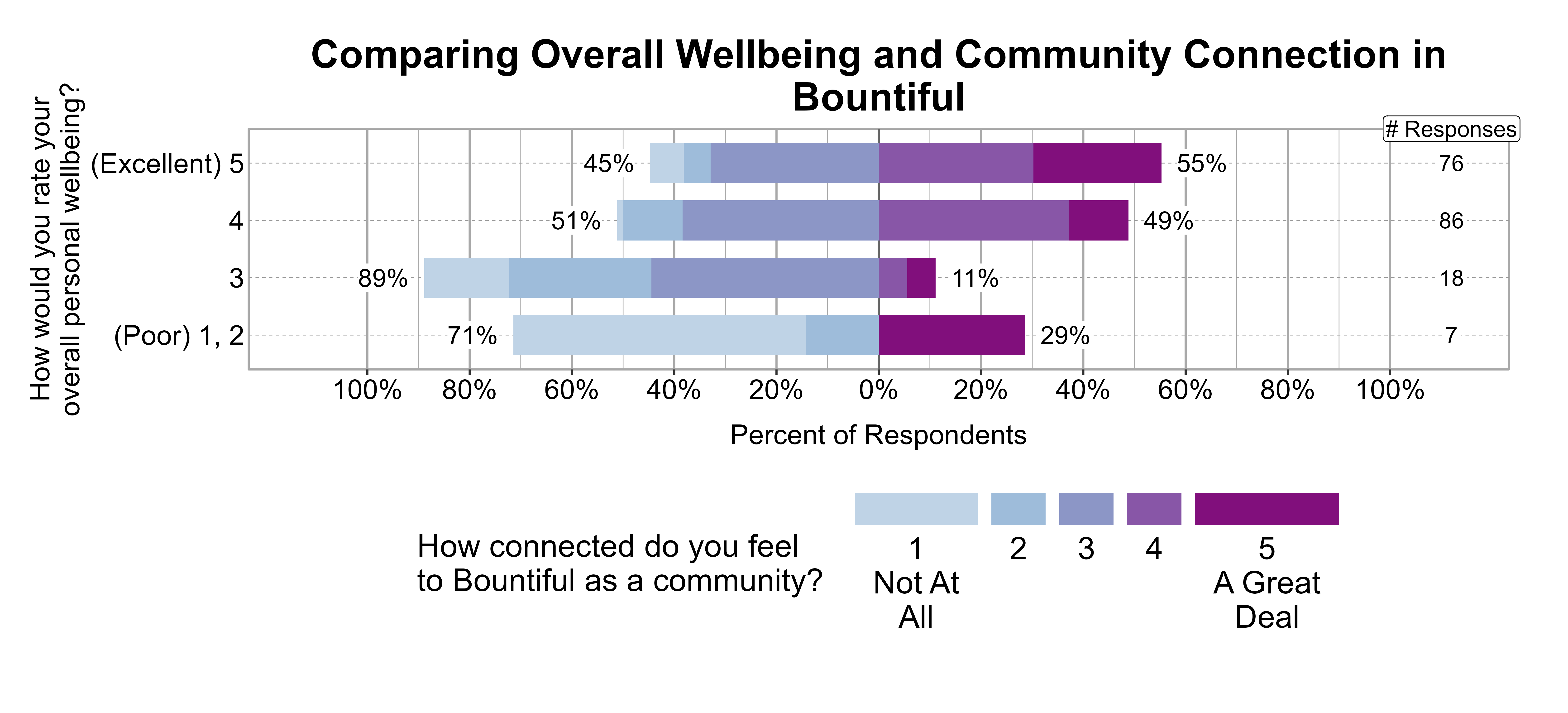 Likert Graph. Title: Comparing Overall Wellbeing and Community Connection in Bountiful. Data — Of the 7 respondents that rate their overall personal wellbeing as a (Poor) 1, 2, 71% indicate a community connection score of 1, 2, or 3 while 29% indicate a community connection score of 4 or 5; Of the 18 respondents that rate their overall personal wellbeing as a 3, 89% indicate a community connection score of 1, 2, or 3 while 11% indicate a community connection score of 4 or 5; Of the 86 respondents that rate their overall personal wellbeing as a 4, 51% indicate a community connection score of 1, 2, or 3 while 49% indicate a community connection score of 4 or 5; Of the 76 respondents that rate their overall personal wellbeing as a (Excellent) 5, 45% indicate a community connection score of 1, 2, or 3 while 55% indicate a community connection score of 4 or 5