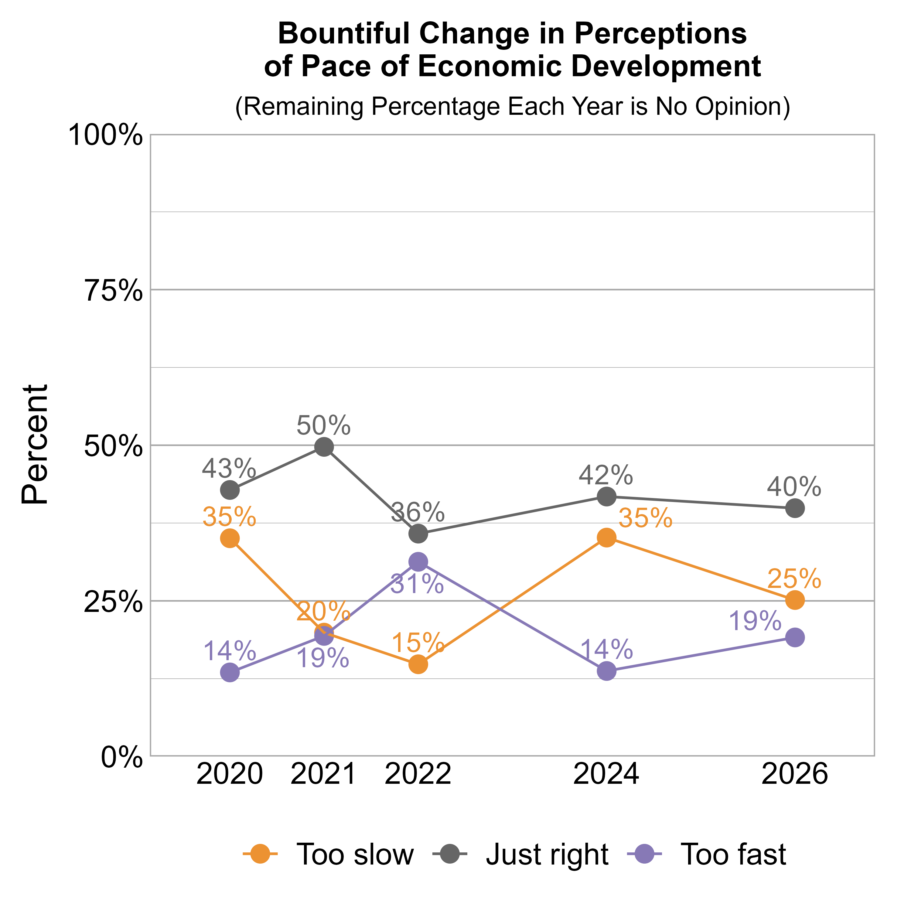 Line Graph. Title: Bountiful Change in Perceptions of Pace of Economic Development. Subtitle: (Remaining Percentage Each Year is No Opinion) Data — 2020: 35% rated it too slow, 43% just right, and 14% too fast; 2021: 20% rated it too slow, 50% just right, and 19% too fast; 2022: 15% rated it too slow, 36% just right, and 31% too fast; 2024: 35% rated it too slow, 42% just right, and 14% too fast; 2026: 25% rated it too slow, 40% just right, and 19% too fast
