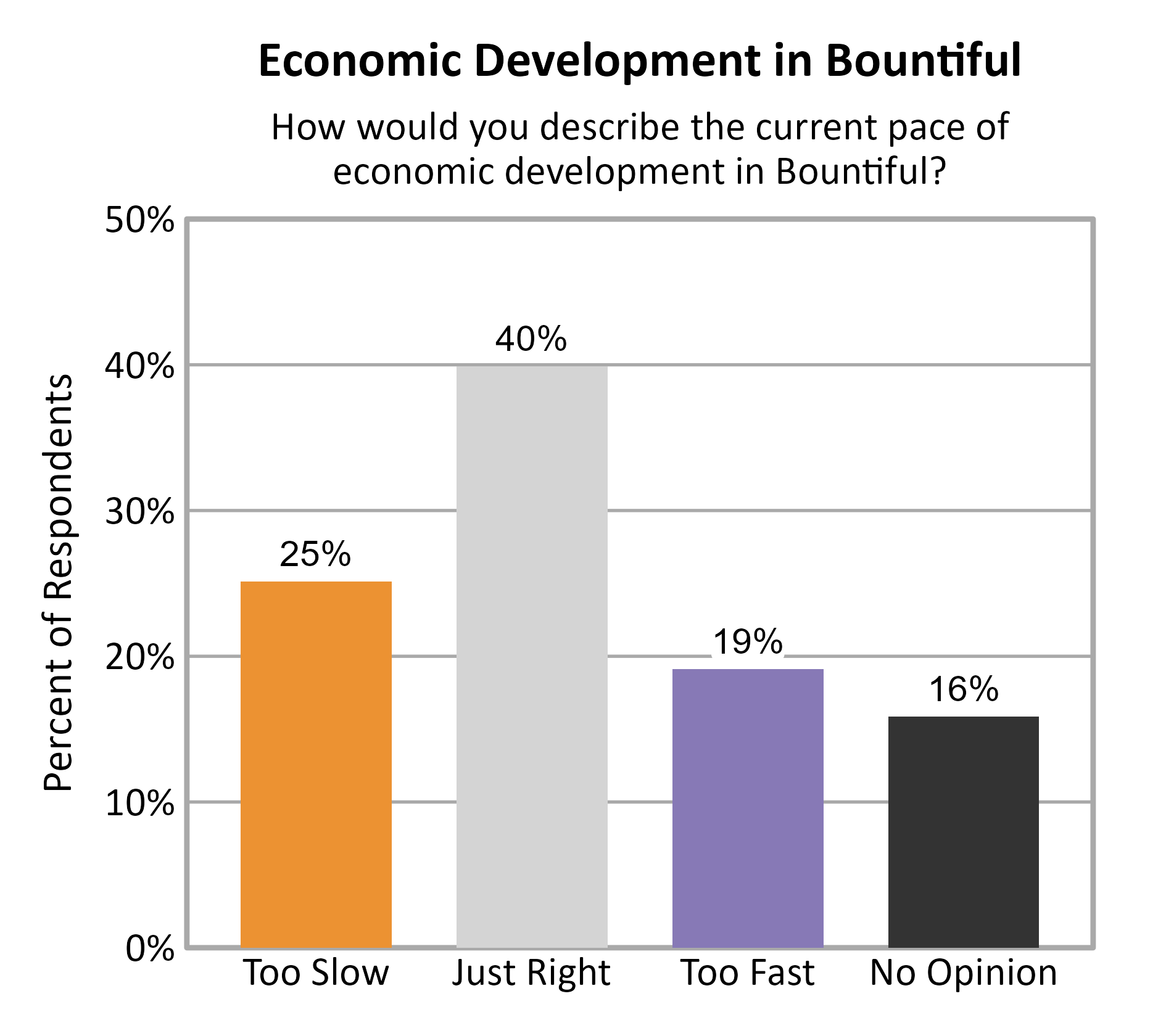Bar Chart. Title: Economic Development in Bountiful. Subtitle: How would you describe the current pace of economic development in Bountiful? Data — Too Slow: 25% of respondents; Just Right: 40% of respondents; Too Fast: 19% of respondents; No Opinion: 16% of respondents