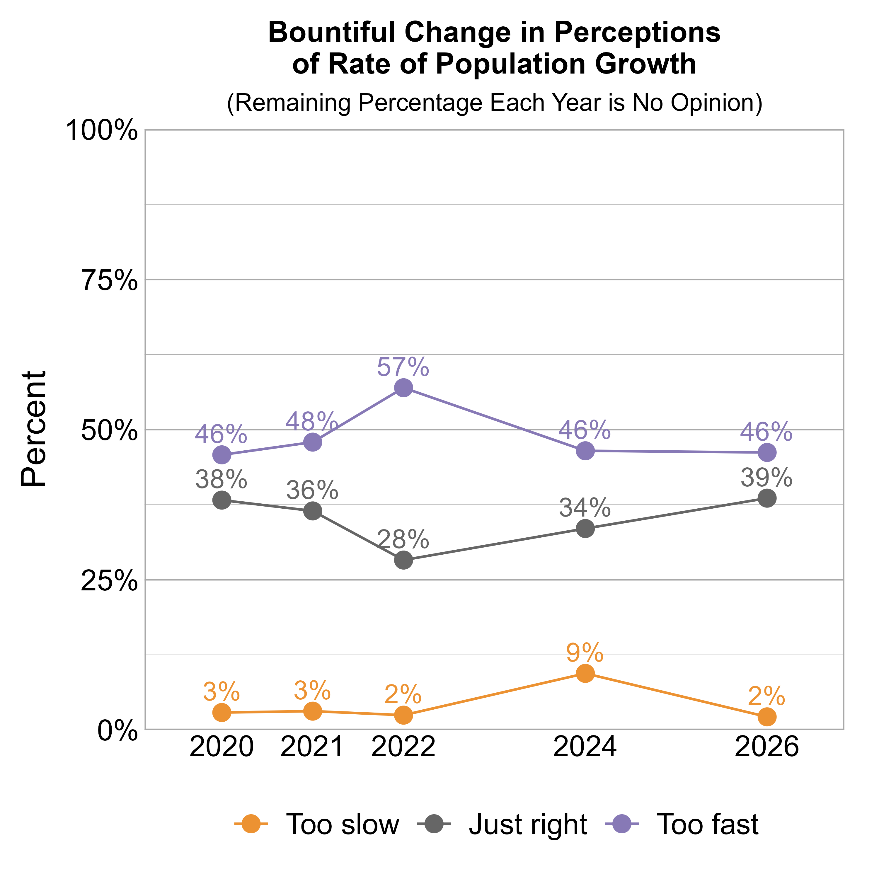 Line Graph. Title: Bountiful Change in Perceptions of Rate of Population Growth. Subtitle: (Remaining Percentage Each Year is No Opinion) Data — 2020: 3% rated it too slow, 38% just right, and 46% too fast; 2021: 3% rated it too slow, 36% just right, and 48% too fast; 2022: 2% rated it too slow, 28% just right, and 57% too fast; 2024: 9% rated it too slow, 34% just right, and 46% too fast; 2026: 2% rated it too slow, 39% just right, and 46% too fast