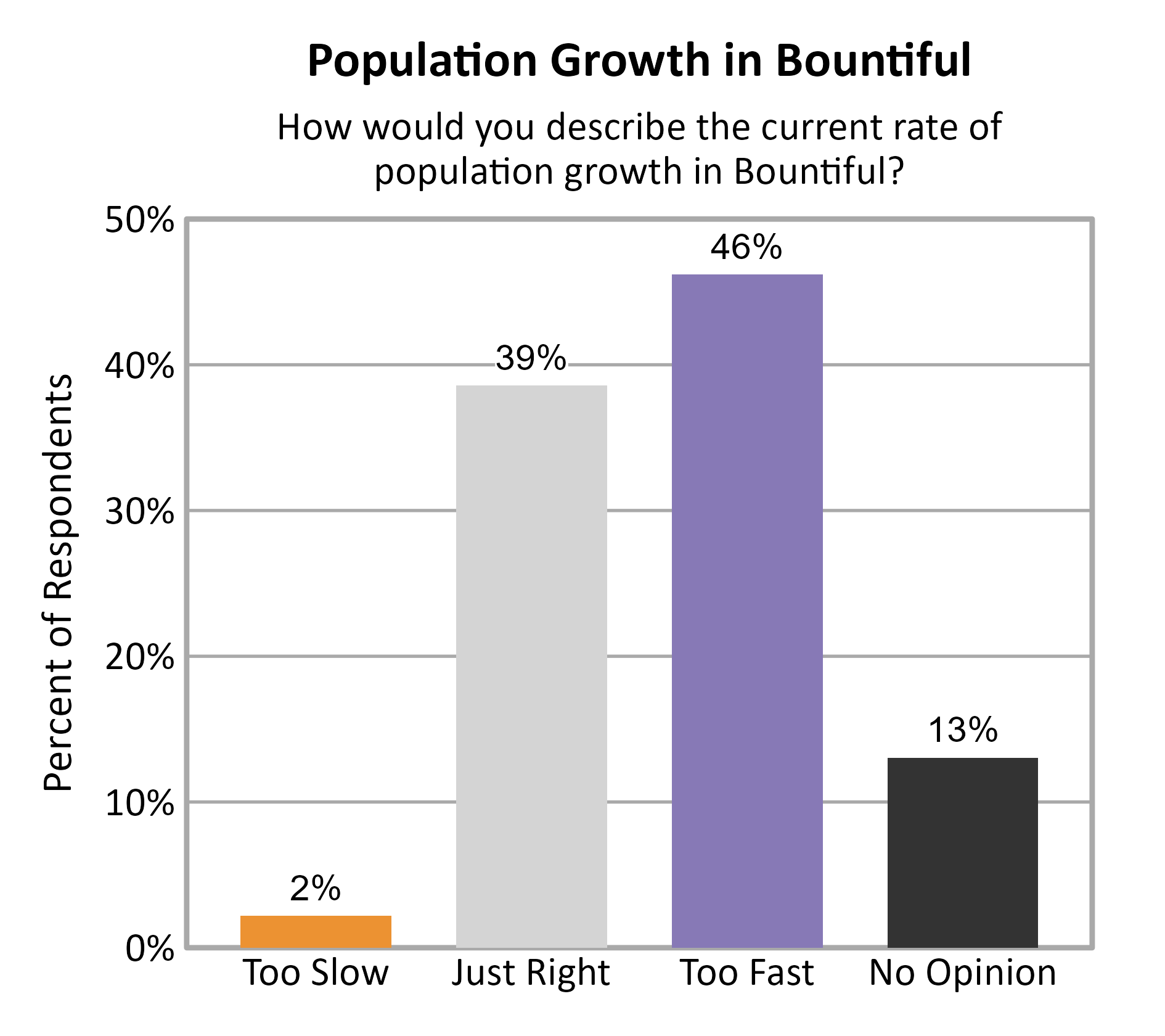 Bar Chart. Title: Population Growth in Bountiful. Subtitle: How would you describe the current rate of population growth in Bountiful? Data — Too Slow: 2% of respondents; Just Right: 39% of respondents; Too Fast: 46% of respondents; No Opinion: 13% of respondents