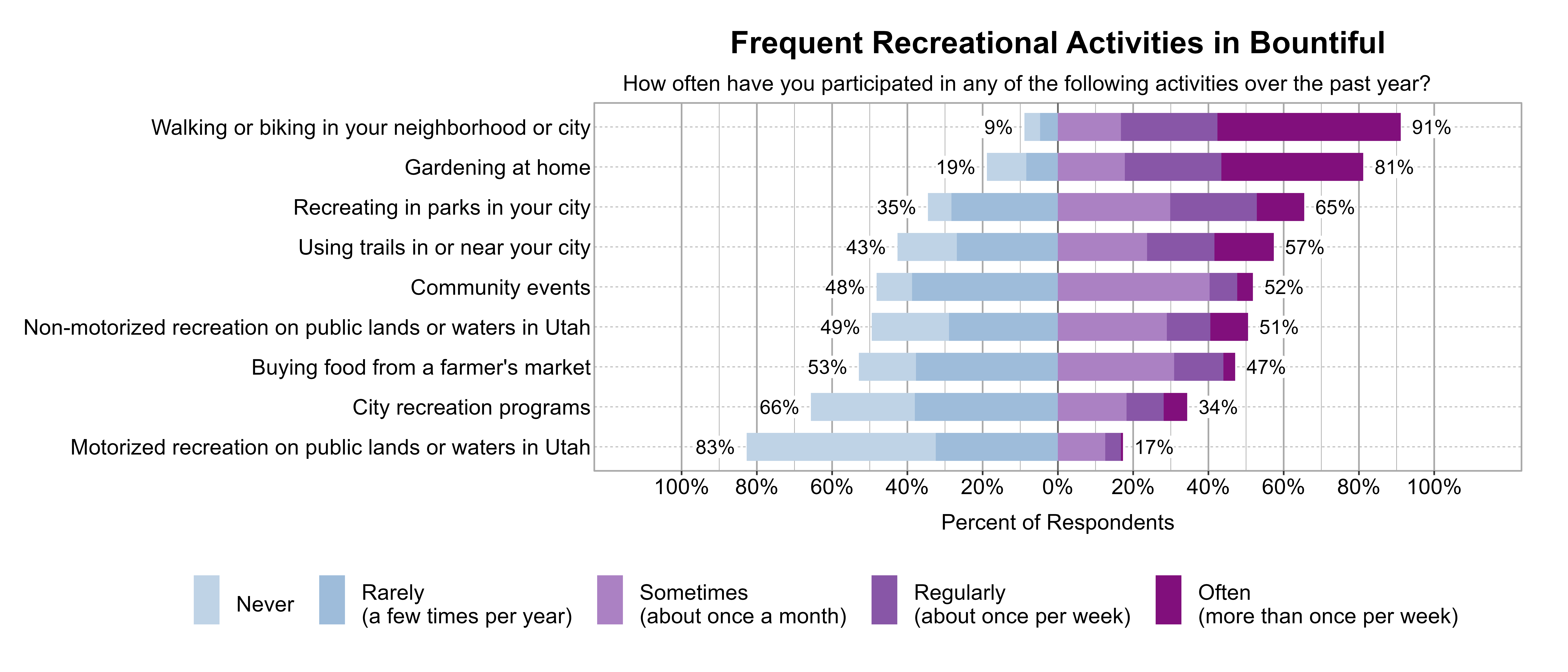 Likert Graph. Title: Frequent Recreational Activities in Bountiful. Subtitle: How often have you participated in any of the following activities over the past year? Data — Category: Walking or biking in your neighborhood or city - 9% of respondents indicated it was Rarely (a few times per year) or Never, while 91% of respondents indicated it was at least Sometimes (once a month), Regularly (about once per week), or Often (more than once per week); Category: Gardening at home - 19% of respondents indicated it was Rarely (a few times per year) or Never, while 81% of respondents indicated it was at least Sometimes (once a month), Regularly (about once per week), or Often (more than once per week); Category: Recreating in parks in your city - 35% of respondents indicated it was Rarely (a few times per year) or Never, while 65% of respondents indicated it was at least Sometimes (once a month), Regularly (about once per week), or Often (more than once per week); Category: Using trails in or near your city - 43% of respondents indicated it was Rarely (a few times per year) or Never, while 57% of respondents indicated it was at least Sometimes (once a month), Regularly (about once per week), or Often (more than once per week); Category: Community events - 48% of respondents indicated it was Rarely (a few times per year) or Never, while 52% of respondents indicated it was at least Sometimes (once a month), Regularly (about once per week), or Often (more than once per week); Category: Non-motorized recreation on public lands or waters in Utah - 49% of respondents indicated it was Rarely (a few times per year) or Never, while 51% of respondents indicated it was at least Sometimes (once a month), Regularly (about once per week), or Often (more than once per week); Category: Buying food from a farmer's market - 53% of respondents indicated it was Rarely (a few times per year) or Never, while 47% of respondents indicated it was at least Sometimes (once a month), Regularly (about once per week), or Often (more than once per week); Category: City recreation programs - 66% of respondents indicated it was Rarely (a few times per year) or Never, while 34% of respondents indicated it was at least Sometimes (once a month), Regularly (about once per week), or Often (more than once per week); Category: Motorized recreation on public lands or waters in Utah - 83% of respondents indicated it was Rarely (a few times per year) or Never, while 17% of respondents indicated it was at least Sometimes (once a month), Regularly (about once per week), or Often (more than once per week)