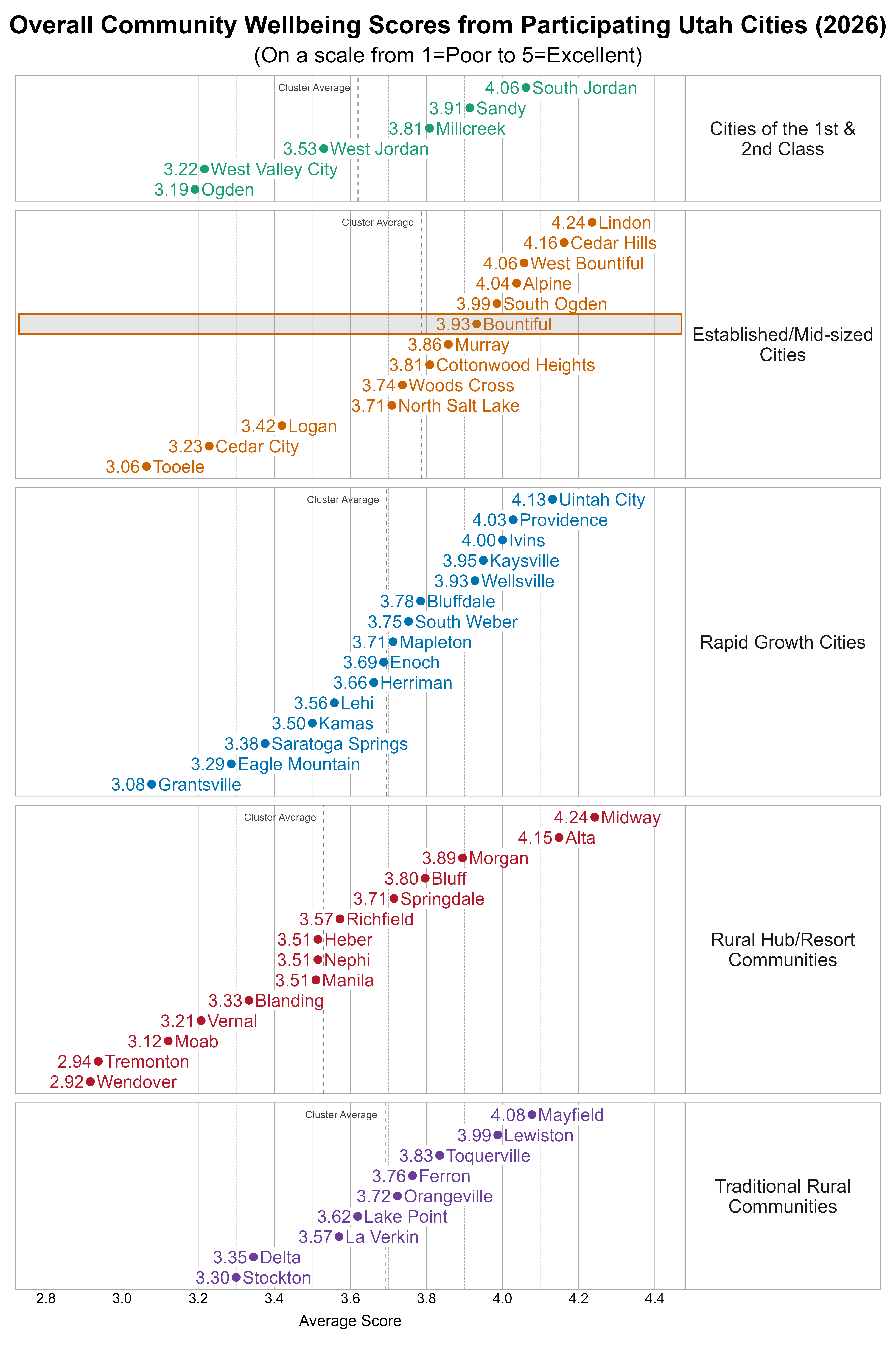 Dot Plot. Title: Overall Community Wellbeing Scores from Participating Utah Cities (2026). Subtitle: (On a scale from 1=Poor to 5=Excellent). Data — Group: Cities of the 1st & 2nd Class — Ogden Average Score 3.19; West Valley City Average Score 3.22; West Jordan Average Score 3.53; Millcreek Average Score 3.81; Sandy Average Score 3.91; South Jordan Average Score 4.06; Group: Established/Mid-sized Cities — Tooele Average Score 3.06; Cedar City Average Score 3.23; Logan Average Score 3.42; North Salt Lake Average Score 3.71; Woods Cross Average Score 3.74; Cottonwood Heights Average Score 3.81; Murray Average Score 3.86; Bountiful Average Score 3.93; South Ogden Average Score 3.99; Alpine Average Score 4.04; West Bountiful Average Score 4.06; Cedar Hills Average Score 4.16; Lindon Average Score 4.24; Group: Rapid Growth Cities — Grantsville Average Score 3.08; Eagle Mountain Average Score 3.29; Saratoga Springs Average Score 3.38; Kamas Average Score 3.50; Lehi Average Score 3.56; Herriman Average Score 3.66; Enoch Average Score 3.69; Mapleton Average Score 3.71; South Weber Average Score 3.75; Bluffdale Average Score 3.78; Wellsville Average Score 3.93; Kaysville Average Score 3.95; Ivins Average Score 4.00; Providence Average Score 4.03; Uintah City Average Score 4.13; Group: Rural Hub/Resort Communities — Wendover Average Score 2.92; Tremonton Average Score 2.94; Moab Average Score 3.12; Vernal Average Score 3.21; Blanding Average Score 3.33; Heber Average Score 3.51; Manila Average Score 3.51; Nephi Average Score 3.51; Richfield Average Score 3.57; Springdale Average Score 3.71; Bluff Average Score 3.80; Morgan Average Score 3.89; Alta Average Score 4.15; Midway Average Score 4.24; Group: Traditional Rural Communities — Stockton Average Score 3.30; Delta Average Score 3.35; La Verkin Average Score 3.57; Lake Point Average Score 3.62; Orangeville Average Score 3.72; Ferron Average Score 3.76; Toquerville Average Score 3.83; Lewiston Average Score 3.99; Mayfield Average Score 4.08