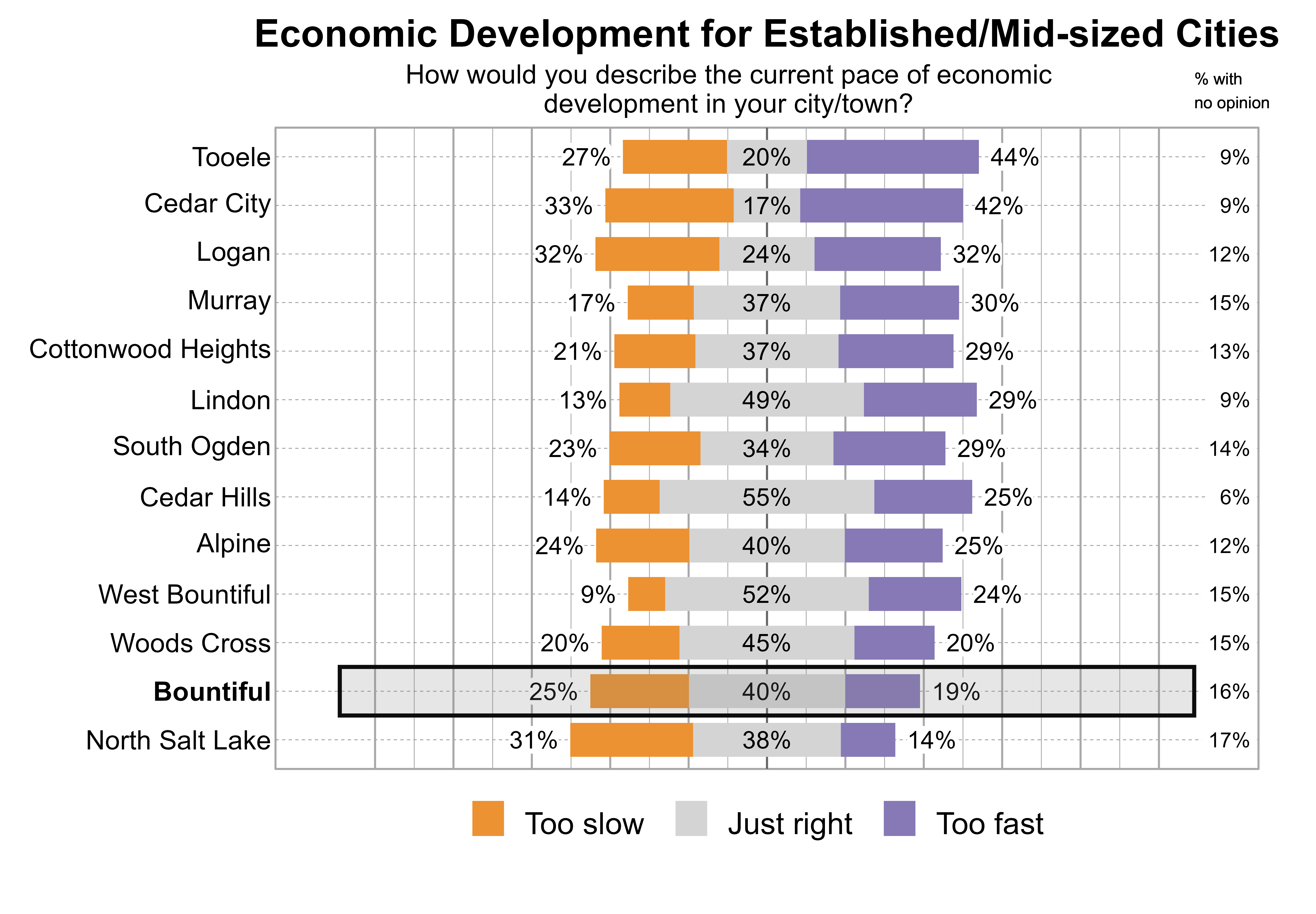 Likert Graph. Title: Economic Development for Established/Mid-sized Cities. Subtitle: How would you describe the current pace of economic development in your city/town? Data — City: Tooele - 27% of respondents indicated that it was too slow, 20% just right, 44% too fast, and 9% had no opinion; City: Cedar City - 33% of respondents indicated that it was too slow, 17% just right, 42% too fast, and 9% had no opinion; City: Logan - 32% of respondents indicated that it was too slow, 24% just right, 32% too fast, and 12% had no opinion; City: Murray - 17% of respondents indicated that it was too slow, 37% just right, 30% too fast, and 15% had no opinion; City: Cottonwood Heights - 21% of respondents indicated that it was too slow, 37% just right, 29% too fast, and 13% had no opinion; City: Lindon - 13% of respondents indicated that it was too slow, 49% just right, 29% too fast, and 9% had no opinion; City: South Ogden - 23% of respondents indicated that it was too slow, 34% just right, 29% too fast, and 14% had no opinion; City: Cedar Hills - 14% of respondents indicated that it was too slow, 55% just right, 25% too fast, and 6% had no opinion; City: Alpine - 24% of respondents indicated that it was too slow, 40% just right, 25% too fast, and 12% had no opinion; City: West Bountiful - 9% of respondents indicated that it was too slow, 52% just right, 24% too fast, and 15% had no opinion; City: Woods Cross - 20% of respondents indicated that it was too slow, 45% just right, 20% too fast, and 15% had no opinion; City: Bountiful - 25% of respondents indicated that it was too slow, 40% just right, 19% too fast, and 16% had no opinion; City: North Salt Lake - 31% of respondents indicated that it was too slow, 38% just right, 14% too fast, and 17% had no opinion