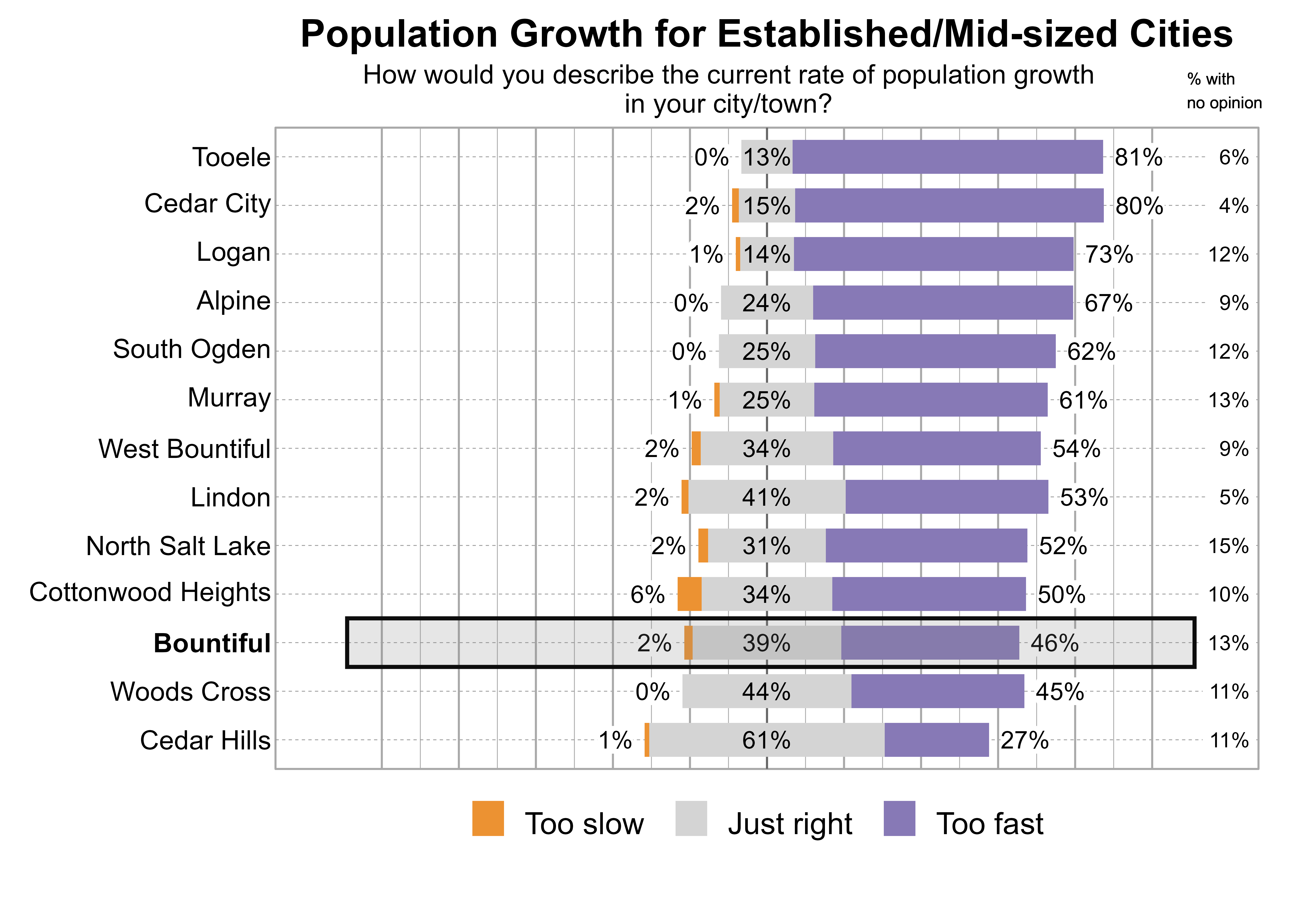 Likert Graph. Title: Population Growth for Established/Mid-sized Cities. Subtitle: How would you describe the current rate of population growth in your city/town? Data — City: Tooele - 0% of respondents indicated that it was too slow, 13% just right, 81% too fast, and 6% had no opinion; City: Cedar City - 2% of respondents indicated that it was too slow, 15% just right, 80% too fast, and 4% had no opinion; City: Logan - 1% of respondents indicated that it was too slow, 14% just right, 73% too fast, and 12% had no opinion; City: Alpine - 0% of respondents indicated that it was too slow, 24% just right, 67% too fast, and 9% had no opinion; City: South Ogden - 0% of respondents indicated that it was too slow, 25% just right, 62% too fast, and 12% had no opinion; City: Murray - 1% of respondents indicated that it was too slow, 25% just right, 61% too fast, and 13% had no opinion; City: West Bountiful - 2% of respondents indicated that it was too slow, 34% just right, 54% too fast, and 9% had no opinion; City: Lindon - 2% of respondents indicated that it was too slow, 41% just right, 53% too fast, and 5% had no opinion; City: North Salt Lake - 2% of respondents indicated that it was too slow, 31% just right, 52% too fast, and 15% had no opinion; City: Cottonwood Heights - 6% of respondents indicated that it was too slow, 34% just right, 50% too fast, and 10% had no opinion; City: Bountiful - 2% of respondents indicated that it was too slow, 39% just right, 46% too fast, and 13% had no opinion; City: Woods Cross - 0% of respondents indicated that it was too slow, 44% just right, 45% too fast, and 11% had no opinion; City: Cedar Hills - 1% of respondents indicated that it was too slow, 61% just right, 27% too fast, and 11% had no opinion