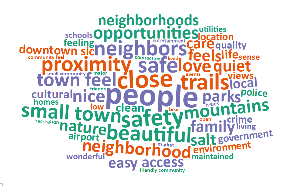 A word cloud of some of the most popular words and phrases about what people value living in Bountiful includes: people, close, safety, safe, trails, beautiful, neighbors, proximity, small town, and town feel.