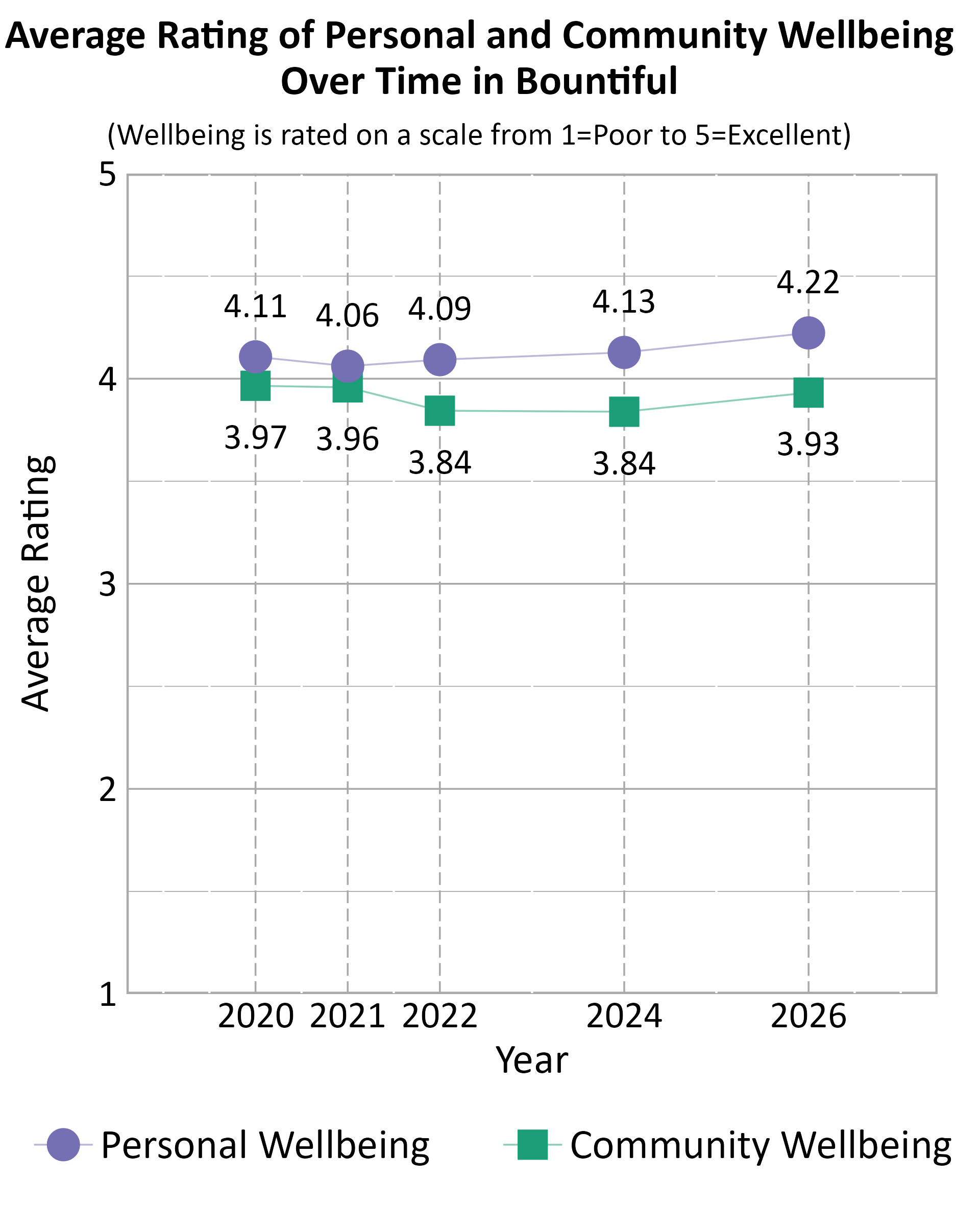 Dot Plot. Title: Average Rating of Personal and Community Wellbeing Over Time in Bountiful. Subtitle: (Wellbeing is rated on a scale from 1=Poor to 5=Excellent) Data — Community Wellbeing 2020: 3.97; Community Wellbeing 2021: 3.96; Community Wellbeing 2022: 3.84; Community Wellbeing 2024: 3.84; Community Wellbeing 2026: 3.93; Personal Wellbeing 2020: 4.11; Personal Wellbeing 2021: 4.06; Personal Wellbeing 2022: 4.09; Personal Wellbeing 2024: 4.13; Personal Wellbeing 2026: 4.22