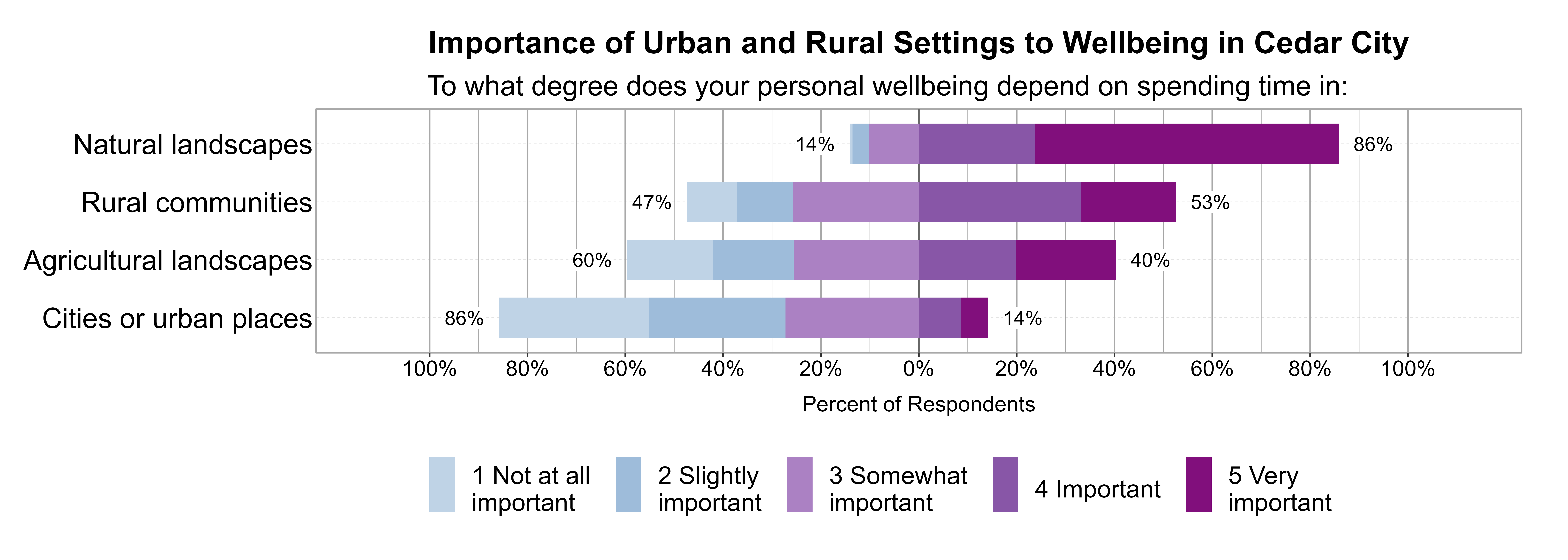 Likert Graph. Title: Importance of Urban and Rural Settings to Wellbeing in Cedar City. Subtitle: To what degree does your personal wellbeing depend on spending time in: Data — Category: Natural landscapes - 14% of respondents indicated it was 1 not at all, 2 slightly, or 3 somewhat important, while 86% of respondents indicated it was 4 important or 5 very important; Category: Rural communities - 47% of respondents indicated it was 1 not at all, 2 slightly, or 3 somewhat important, while 53% of respondents indicated it was 4 important or 5 very important; Category: Agricultural landscapes - 60% of respondents indicated it was 1 not at all, 2 slightly, or 3 somewhat important, while 40% of respondents indicated it was 4 important or 5 very important; Category: Cities or urban places - 86% of respondents indicated it was 1 not at all, 2 slightly, or 3 somewhat important, while 14% of respondents indicated it was 4 important or 5 very important