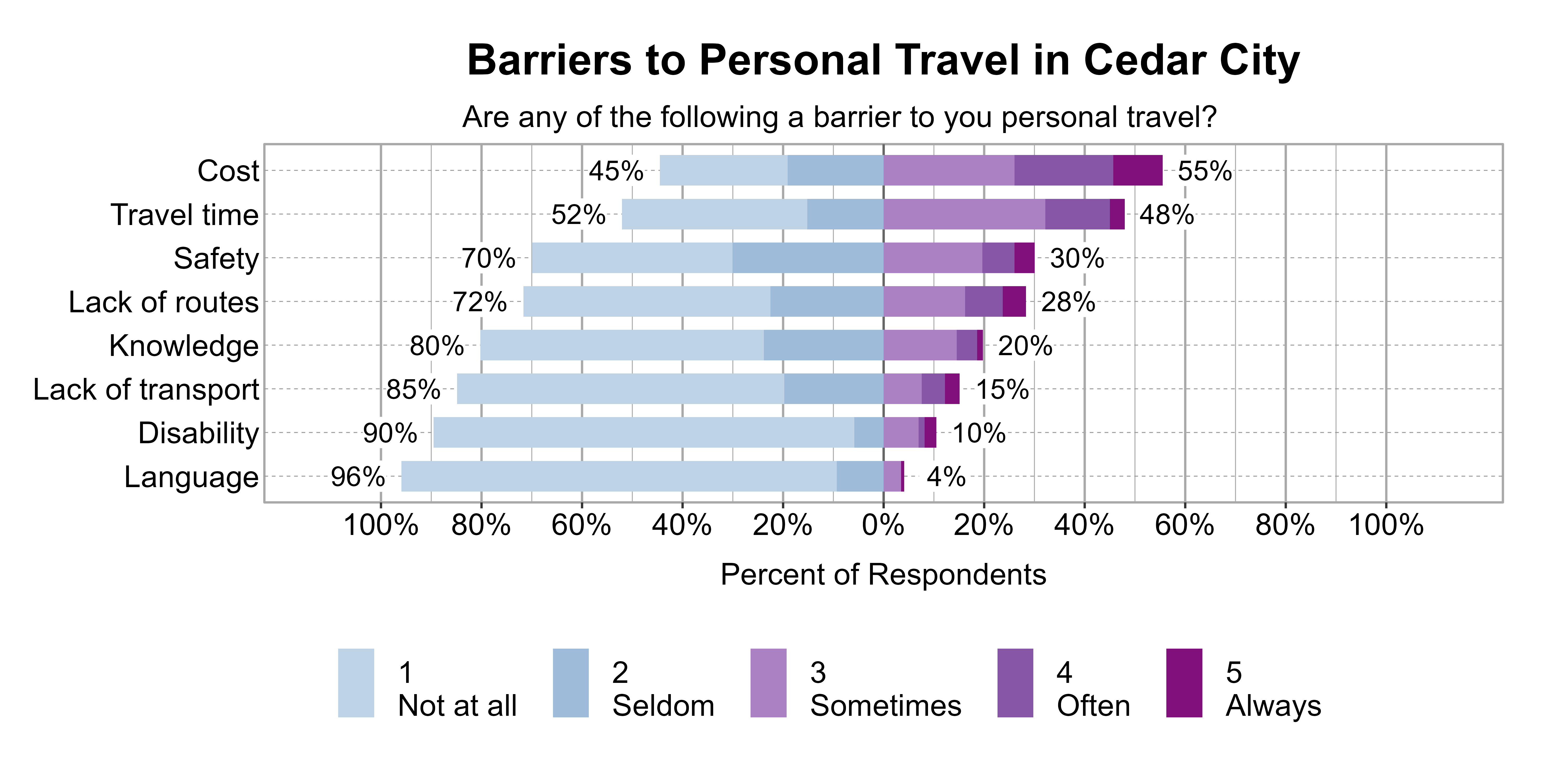 Likert Graph. Title: Barriers to Personal Travel in Cedar City. Subtitle: Are any of the following a barrier to you personal travel? Data — Category: Cost - 45% of respondents indicated it was not a barrier or seldom a barrier, while 55% of respondents indicated it was sometimes, often, or always a barrier; Category: Travel time - 52% of respondents indicated it was not a barrier or seldom a barrier, while 48% of respondents indicated it was sometimes, often, or always a barrier; Category: Safety - 70% of respondents indicated it was not a barrier or seldom a barrier, while 30% of respondents indicated it was sometimes, often, or always a barrier; Category: Lack of routes - 72% of respondents indicated it was not a barrier or seldom a barrier, while 28% of respondents indicated it was sometimes, often, or always a barrier; Category: Knowledge - 80% of respondents indicated it was not a barrier or seldom a barrier, while 20% of respondents indicated it was sometimes, often, or always a barrier; Category: Lack of transport - 85% of respondents indicated it was not a barrier or seldom a barrier, while 15% of respondents indicated it was sometimes, often, or always a barrier; Category: Disability - 90% of respondents indicated it was not a barrier or seldom a barrier, while 10% of respondents indicated it was sometimes, often, or always a barrier; Category: Language - 96% of respondents indicated it was not a barrier or seldom a barrier, while 4% of respondents indicated it was sometimes, often, or always a barrier