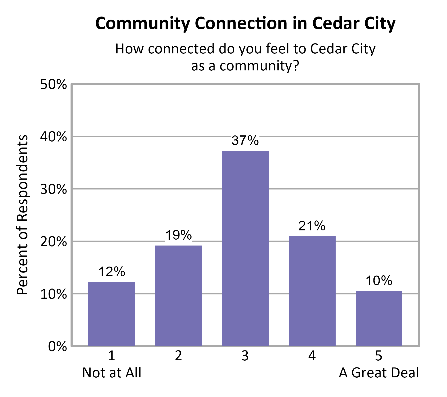 Bar Chart. Title: Community Connection in Cedar City. Subtitle: How connected do you feel to Cedar City as a community? Data — 1 Not at All: 12% of respondents; 2: 19% of respondents; 3: 37% of respondents; 4: 21% of respondents; 5 A Great Deal: 10% of respondents