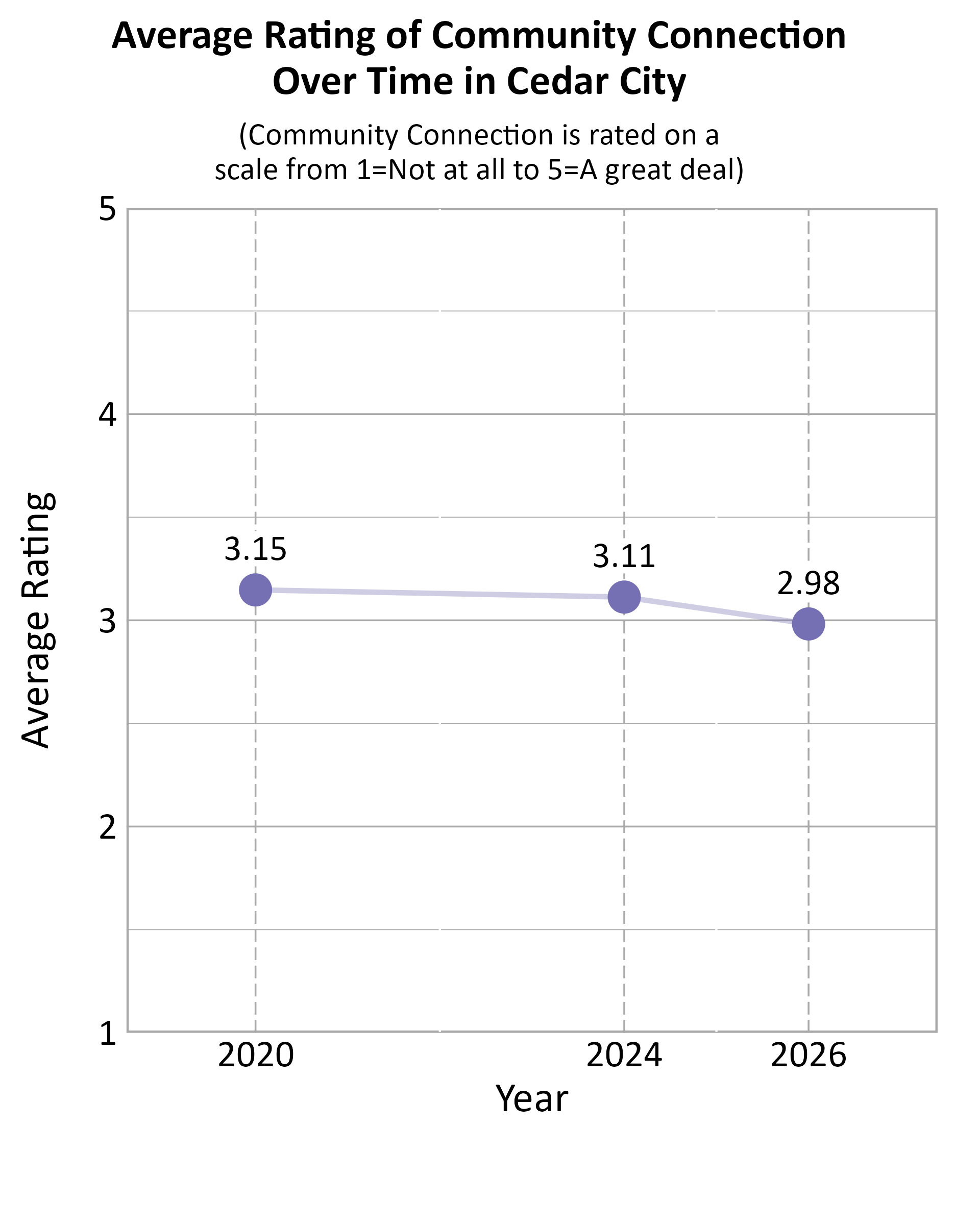 Dot Plot. Title: Average Rating of Community Connection Over Time in Cedar City. Subtitle: (Community Connection is rated on a scale from 1=Not at all to 5=A great deal) Data — 2020: 3.15; 2024: 3.11; 2026: 2.98