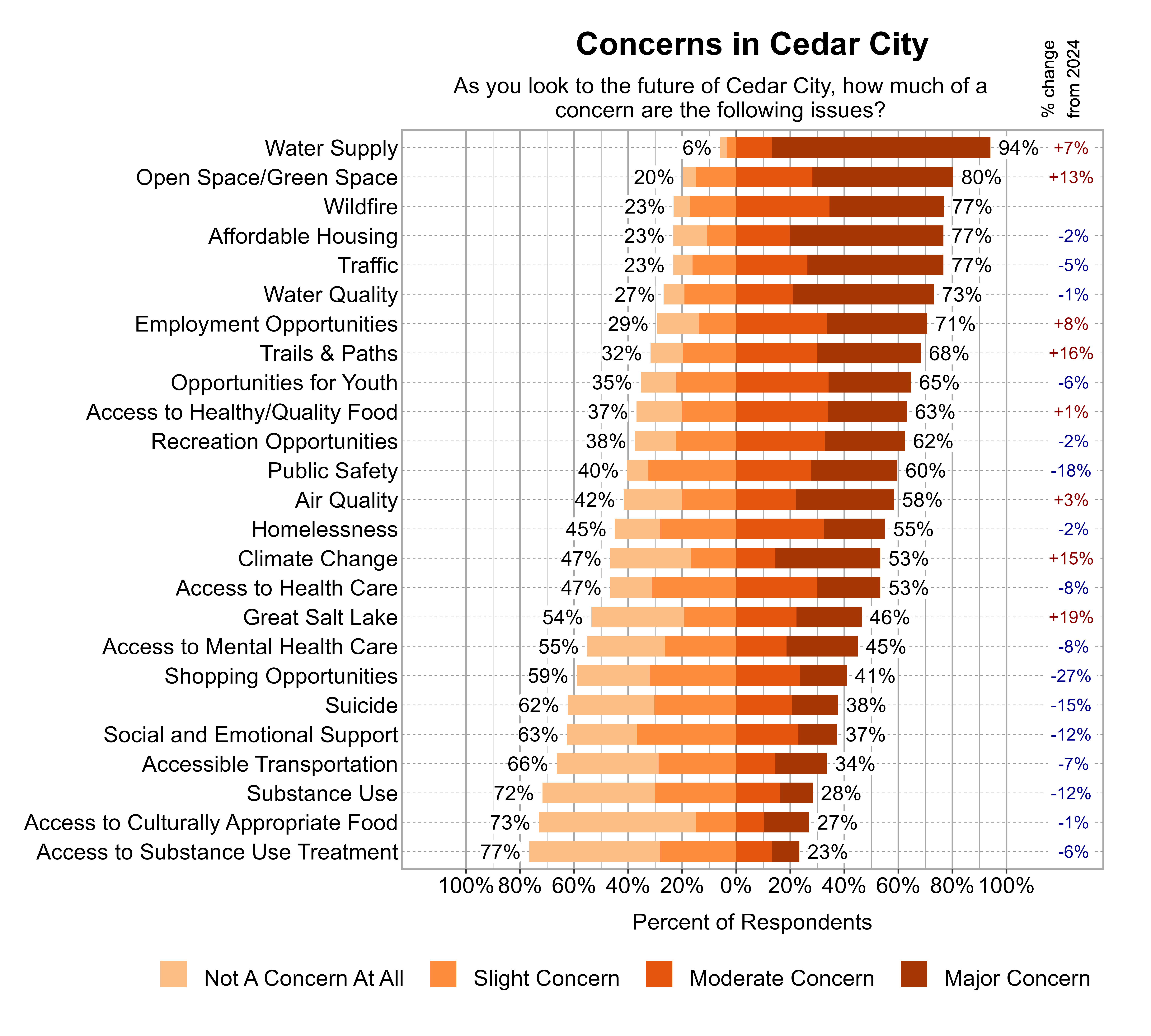 Likert Graph. Title: Concerns in Cedar City. Subtitle: As you look to the future of Cedar City, how much of a concern are the following issues? Data — Category: Water Supply - 6% of respondents indicated not a concern at all or slight concern while 94% of respondents indicated a moderate or major concern; Category: Open Space/Green Space - 20% of respondents indicated not a concern at all or slight concern while 80% of respondents indicated a moderate or major concern; Category: Affordable Housing - 23% of respondents indicated not a concern at all or slight concern while 77% of respondents indicated a moderate or major concern; Category: Traffic - 23% of respondents indicated not a concern at all or slight concern while 77% of respondents indicated a moderate or major concern; Category: Wildfire - 23% of respondents indicated not a concern at all or slight concern while 77% of respondents indicated a moderate or major concern; Category: Water Quality - 27% of respondents indicated not a concern at all or slight concern while 73% of respondents indicated a moderate or major concern; Category: Employment Opportunities - 29% of respondents indicated not a concern at all or slight concern while 71% of respondents indicated a moderate or major concern; Category: Trails & Paths - 32% of respondents indicated not a concern at all or slight concern while 68% of respondents indicated a moderate or major concern; Category: Opportunities for Youth - 35% of respondents indicated not a concern at all or slight concern while 65% of respondents indicated a moderate or major concern; Category: Access to Healthy/Quality Food - 37% of respondents indicated not a concern at all or slight concern while 63% of respondents indicated a moderate or major concern; Category: Recreation Opportunities - 38% of respondents indicated not a concern at all or slight concern while 62% of respondents indicated a moderate or major concern; Category: Public Safety - 40% of respondents indicated not a concern at all or slight concern while 60% of respondents indicated a moderate or major concern; Category: Air Quality - 42% of respondents indicated not a concern at all or slight concern while 58% of respondents indicated a moderate or major concern; Category: Homelessness - 45% of respondents indicated not a concern at all or slight concern while 55% of respondents indicated a moderate or major concern; Category: Access to Health Care - 47% of respondents indicated not a concern at all or slight concern while 53% of respondents indicated a moderate or major concern; Category: Climate Change - 47% of respondents indicated not a concern at all or slight concern while 53% of respondents indicated a moderate or major concern; Category: Great Salt Lake - 54% of respondents indicated not a concern at all or slight concern while 46% of respondents indicated a moderate or major concern; Category: Access to Mental Health Care - 55% of respondents indicated not a concern at all or slight concern while 45% of respondents indicated a moderate or major concern; Category: Shopping Opportunities - 59% of respondents indicated not a concern at all or slight concern while 41% of respondents indicated a moderate or major concern; Category: Suicide - 62% of respondents indicated not a concern at all or slight concern while 38% of respondents indicated a moderate or major concern; Category: Social and Emotional Support - 63% of respondents indicated not a concern at all or slight concern while 37% of respondents indicated a moderate or major concern; Category: Accessible Transportation - 66% of respondents indicated not a concern at all or slight concern while 34% of respondents indicated a moderate or major concern; Category: Substance Use - 72% of respondents indicated not a concern at all or slight concern while 28% of respondents indicated a moderate or major concern; Category: Access to Culturally Appropriate Food - 73% of respondents indicated not a concern at all or slight concern while 27% of respondents indicated a moderate or major concern; Category: Access to Substance Use Treatment - 77% of respondents indicated not a concern at all or slight concern while 23% of respondents indicated a moderate or major concern
