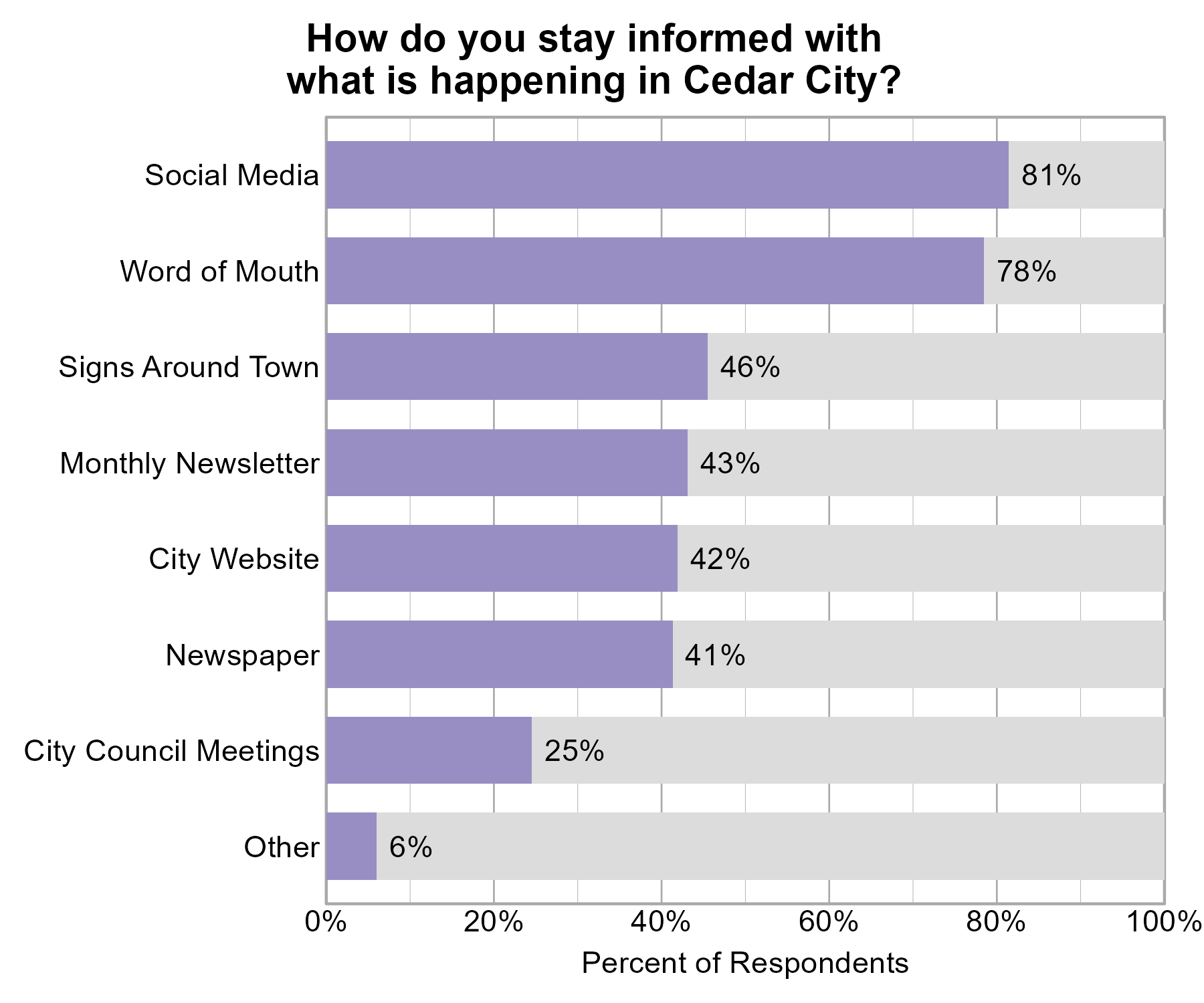 Bar Graph. Title: How do you stay informed with what is happening in Cedar City?. Data — 81% of respondents indicated yes to Social Media; 78% of respondents indicated yes to Word of Mouth; 46% of respondents indicated yes to Signs Around Town; 43% of respondents indicated yes to Monthly Newsletter; 42% of respondents indicated yes to City Website; 41% of respondents indicated yes to Newspaper; 25% of respondents indicated yes to City Council Meetings; 6% of respondents indicated yes to Other