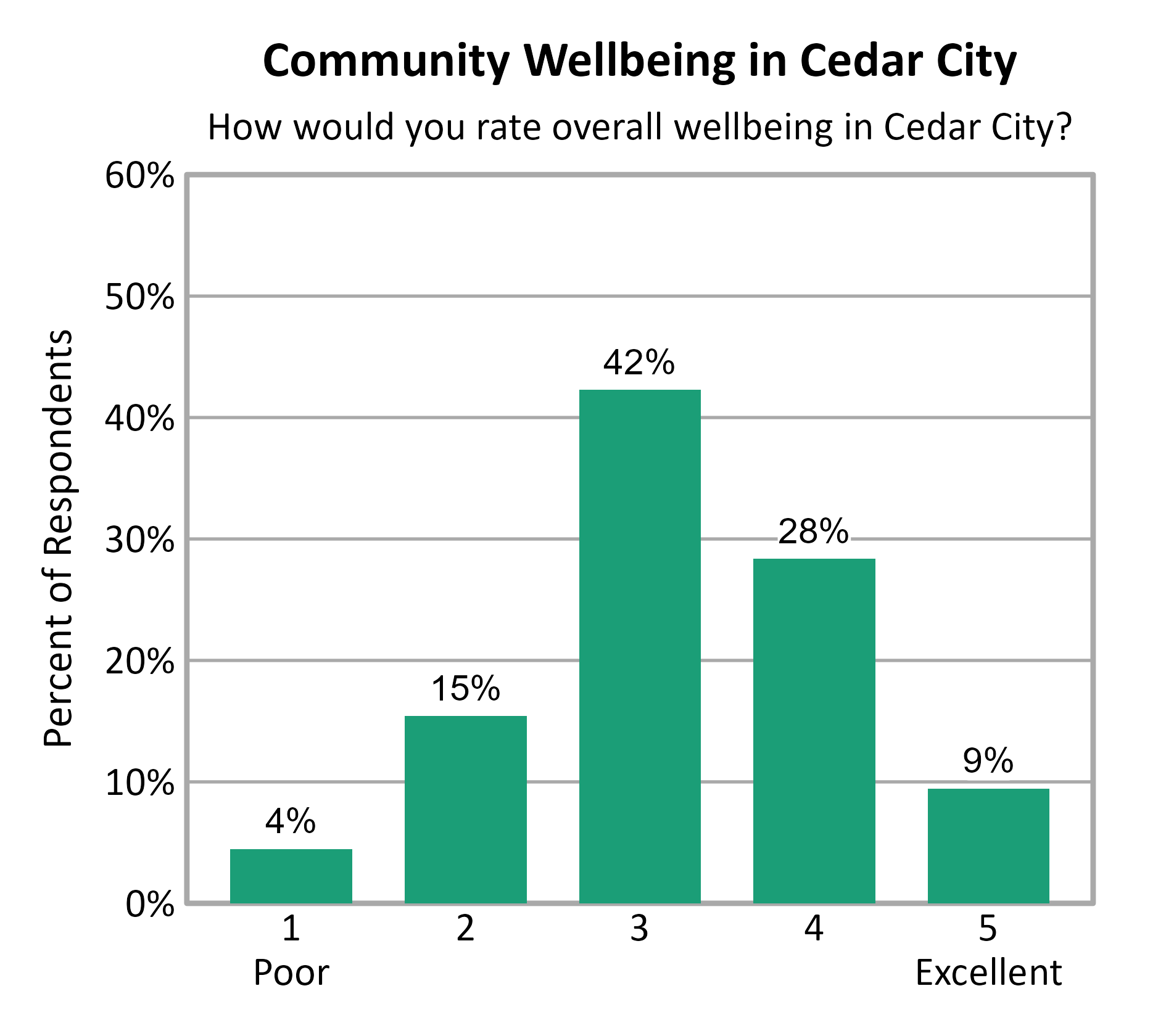 Bar Chart. Title: Community Wellbeing in Cedar City. Subtitle: How would you rate overall wellbeing in Cedar City? Data — 1 Poor: 4% of respondents; 2: 15% of respondents; 3: 42% of respondents; 4: 28% of respondents; 5 Excellent: 9% of respondents