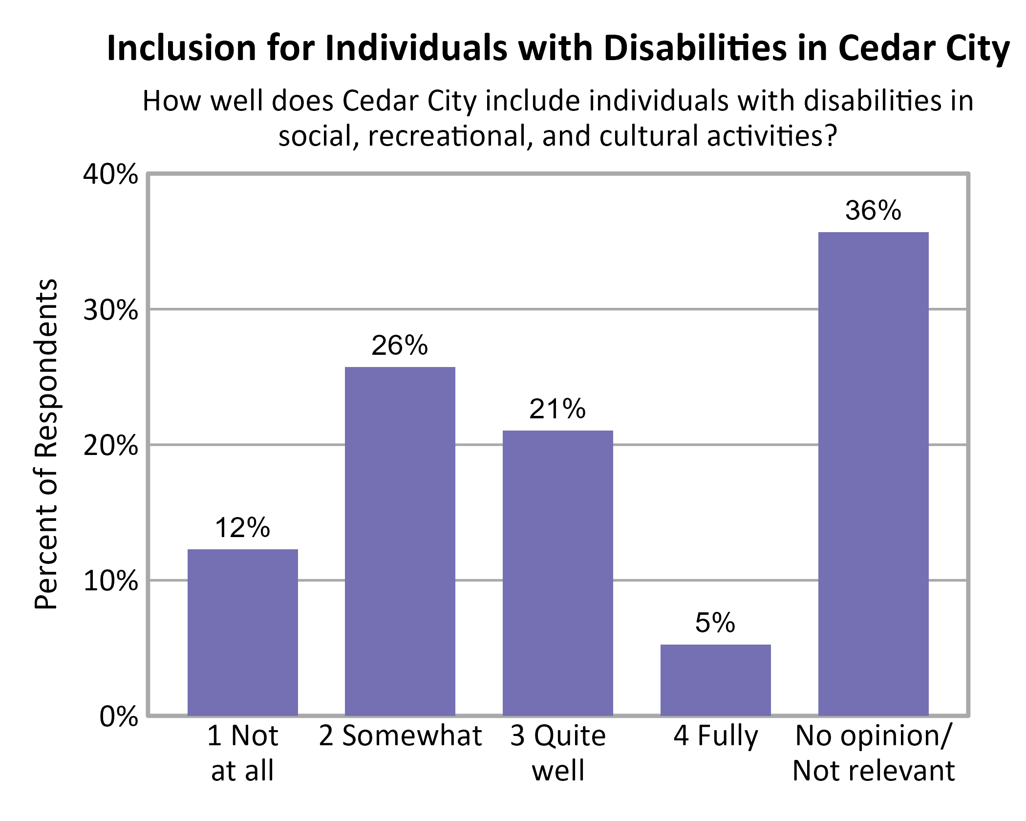 Bar Chart. Title: Inclusion for Individuals with Disabilities in Cedar City. Subtitle: How well does Cedar City include individuals with disabilities in social, recreational, and cultural activities? Data — 1 Not at all: 12% of respondents; 2 Somewhat: 26% of respondents; 3 Quite well: 21% of respondents; 4 Fully: 5% of respondents; No opinion/ Not relevant: 36% of respondents