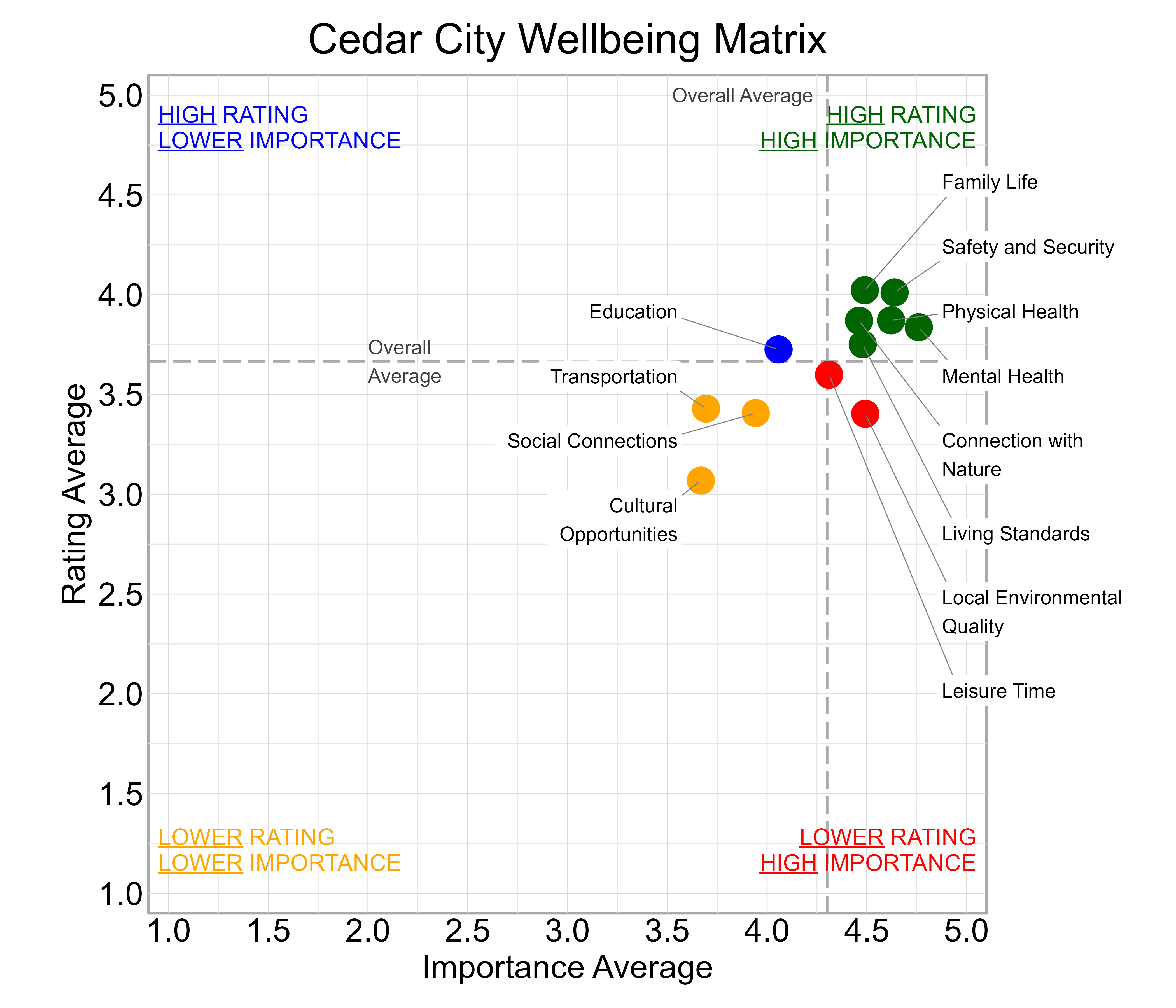 Scatterplot. Title: Cedar City Wellbeing Matrix. Subtitle: Domains are classified into four quadrants depending on their average rating and average importance as compared to the average of all the average domain ratings and the average domain importance ratings. Data — High rating, high importance (green quadrant) domains include: Connection with Nature, Family Life, Living Standards, Mental Health, Physical Health, and Safety and Security; High rating, lower importance (blue quadrant) domains include: Education; Lower rating, lower importance (yellow quadrant) domains include: Cultural Opportunities, Social Connections, and Transportation; Lower rating, high importance (red quadrant) domains include: Leisure Time and Local Environmental Quality