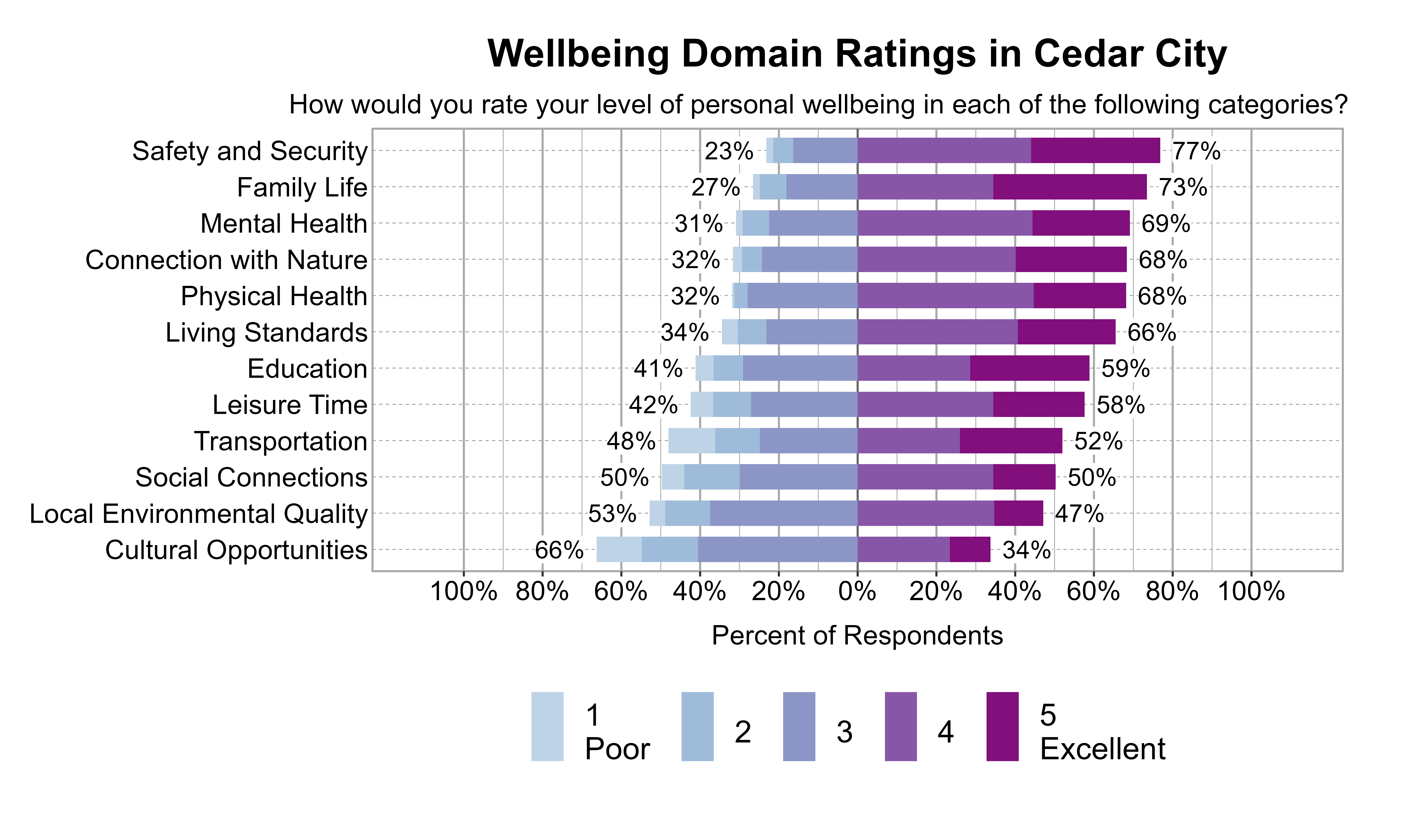 Likert Graph. Title: Wellbeing Domain Ratings in Cedar City. Subtitle: How would you rate your level of personal wellbeing in each of the following categories? Data — Category: Safety and Security - 23% of respondents rated it as 1 Poor, 2, or 3 while  77% rated it as 4, or 5 Excellent; Category: Family Life - 27% of respondents rated it as 1 Poor, 2, or 3 while  73% rated it as 4, or 5 Excellent; Category: Mental Health - 31% of respondents rated it as 1 Poor, 2, or 3 while  69% rated it as 4, or 5 Excellent; Category: Connection with Nature - 32% of respondents rated it as 1 Poor, 2, or 3 while  68% rated it as 4, or 5 Excellent; Category: Physical Health - 32% of respondents rated it as 1 Poor, 2, or 3 while  68% rated it as 4, or 5 Excellent; Category: Living Standards - 34% of respondents rated it as 1 Poor, 2, or 3 while  66% rated it as 4, or 5 Excellent; Category: Education - 41% of respondents rated it as 1 Poor, 2, or 3 while  59% rated it as 4, or 5 Excellent; Category: Leisure Time - 42% of respondents rated it as 1 Poor, 2, or 3 while  58% rated it as 4, or 5 Excellent; Category: Transportation - 48% of respondents rated it as 1 Poor, 2, or 3 while  52% rated it as 4, or 5 Excellent; Category: Social Connections - 50% of respondents rated it as 1 Poor, 2, or 3 while  50% rated it as 4, or 5 Excellent; Category: Local Environmental Quality - 53% of respondents rated it as 1 Poor, 2, or 3 while  47% rated it as 4, or 5 Excellent; Category: Cultural Opportunities - 66% of respondents rated it as 1 Poor, 2, or 3 while  34% rated it as 4, or 5 Excellent