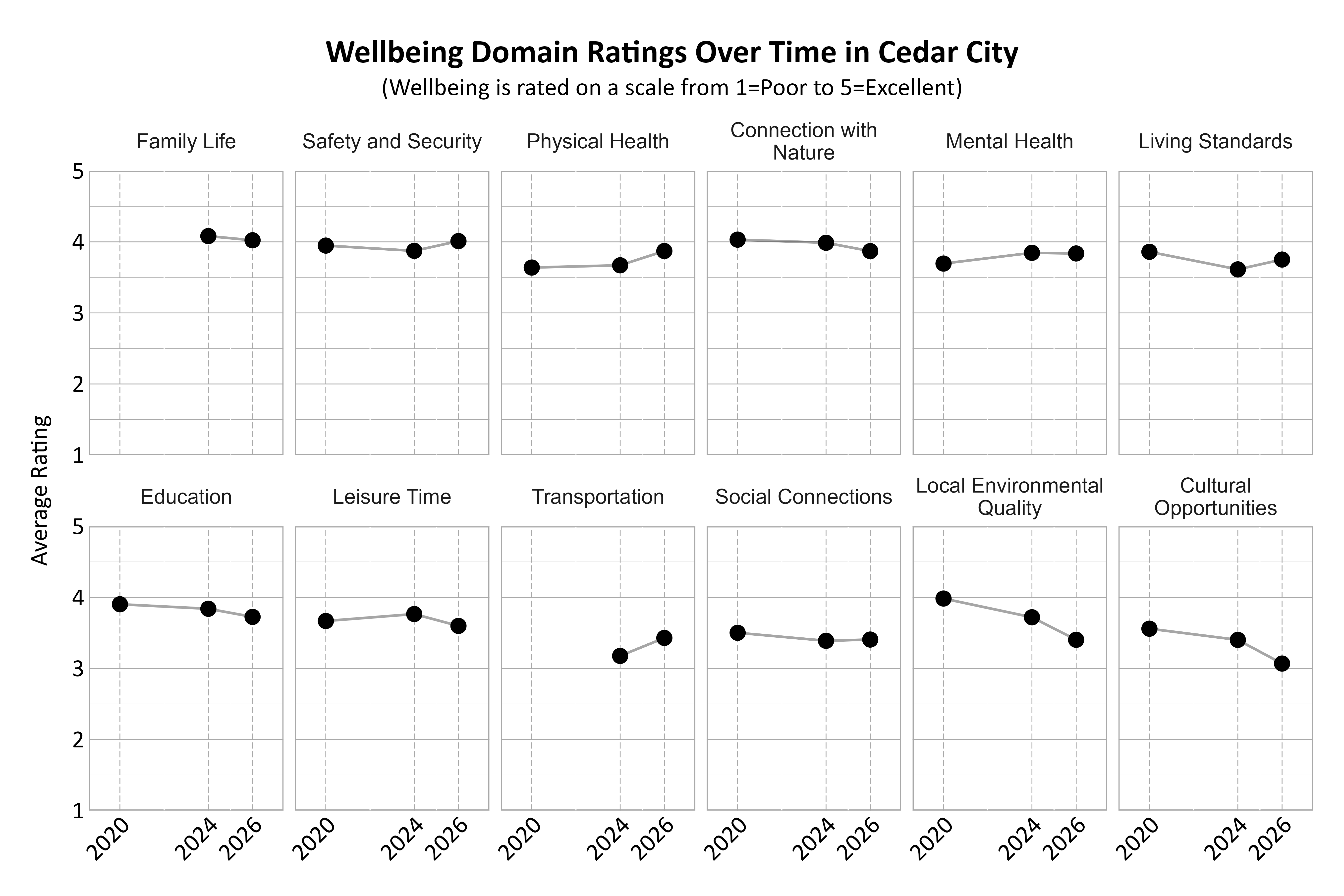 Dot Plot. Title: Wellbeing Domain Ratings Over Time in Cedar City. Subtitle: (Wellbeing is rated on a scale from 1=Poor to 5=Excellent) Data — Connection with Nature 2020: 4.03; Connection with Nature 2024: 3.99; Connection with Nature 2026: 3.87; Cultural Opportunities 2020: 3.56; Cultural Opportunities 2024: 3.40; Cultural Opportunities 2026: 3.07; Education 2020: 3.90; Education 2024: 3.84; Education 2026: 3.73; Family Life 2024: 4.08; Family Life 2026: 4.02; Leisure Time 2020: 3.67; Leisure Time 2024: 3.77; Leisure Time 2026: 3.60; Living Standards 2020: 3.86; Living Standards 2024: 3.61; Living Standards 2026: 3.75; Local Environmental Quality 2020: 3.98; Local Environmental Quality 2024: 3.72; Local Environmental Quality 2026: 3.40; Mental Health 2020: 3.69; Mental Health 2024: 3.85; Mental Health 2026: 3.84; Physical Health 2020: 3.64; Physical Health 2024: 3.67; Physical Health 2026: 3.87; Safety and Security 2020: 3.95; Safety and Security 2024: 3.87; Safety and Security 2026: 4.01; Social Connections 2020: 3.50; Social Connections 2024: 3.39; Social Connections 2026: 3.41; Transportation 2024: 3.18; Transportation 2026: 3.43