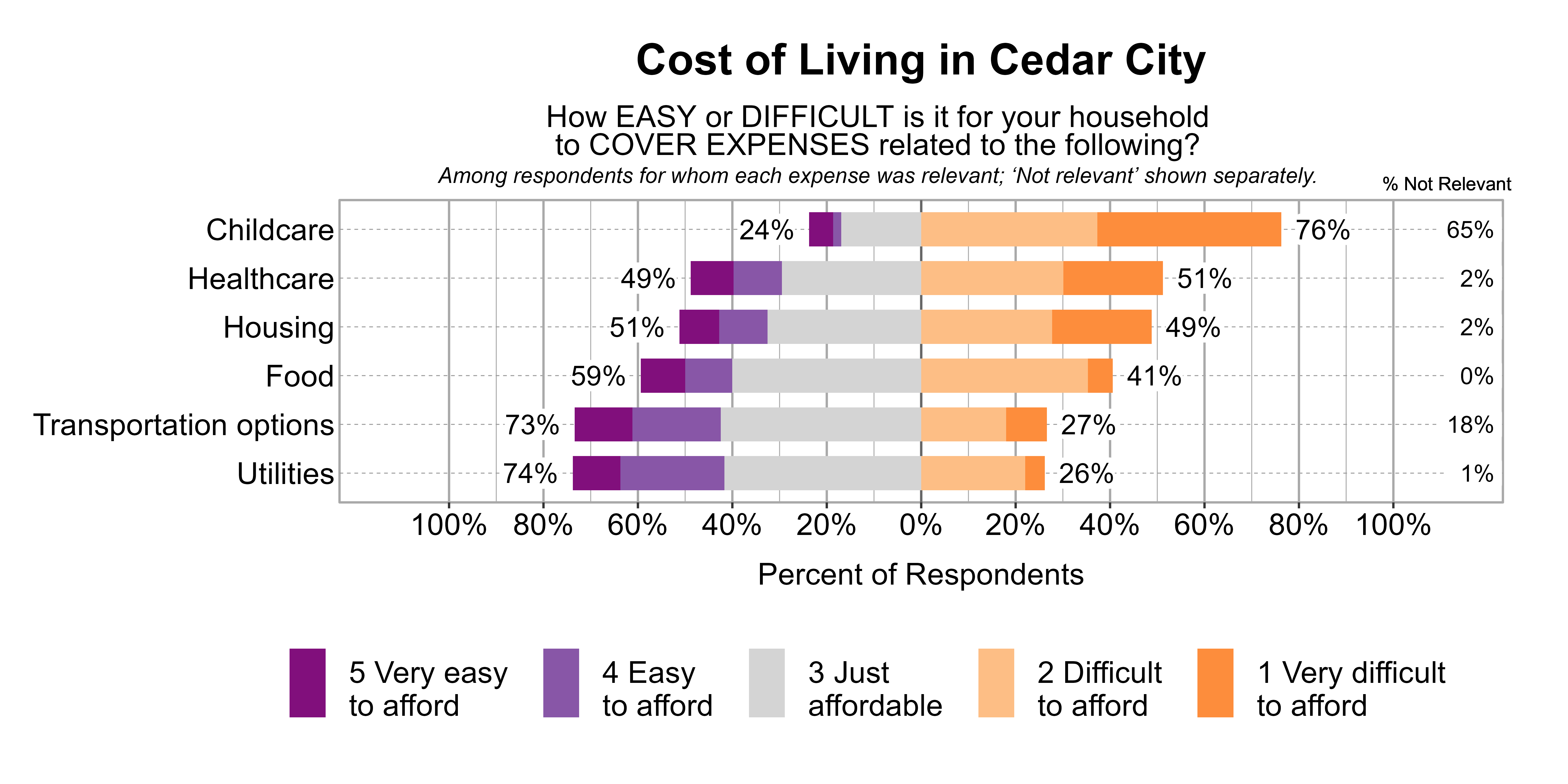 Likert Graph. Title: Cost of Living in Cedar City. Subtitle: How EASY or DIFFICULT is it for your household to COVER EXPENSES related to the following? Among respondents for whom each expense was relevant; 'Not relevant' shown separately. Data — Category: Childcare - 65% said it was not relevant. Of those that found it relevant, 76% of respondents indicated that it was difficult or very difficult to afford, while 24% indicated that it was just affordable, easy, or very easy to afford; Category: Healthcare - 2% said it was not relevant. Of those that found it relevant, 51% of respondents indicated that it was difficult or very difficult to afford, while 49% indicated that it was just affordable, easy, or very easy to afford; Category: Housing - 2% said it was not relevant. Of those that found it relevant, 49% of respondents indicated that it was difficult or very difficult to afford, while 51% indicated that it was just affordable, easy, or very easy to afford; Category: Food - 0% said it was not relevant. Of those that found it relevant, 41% of respondents indicated that it was difficult or very difficult to afford, while 59% indicated that it was just affordable, easy, or very easy to afford; Category: Transportation options - 18% said it was not relevant. Of those that found it relevant, 27% of respondents indicated that it was difficult or very difficult to afford, while 73% indicated that it was just affordable, easy, or very easy to afford; Category: Utilities - 1% said it was not relevant. Of those that found it relevant, 26% of respondents indicated that it was difficult or very difficult to afford, while 74% indicated that it was just affordable, easy, or very easy to afford