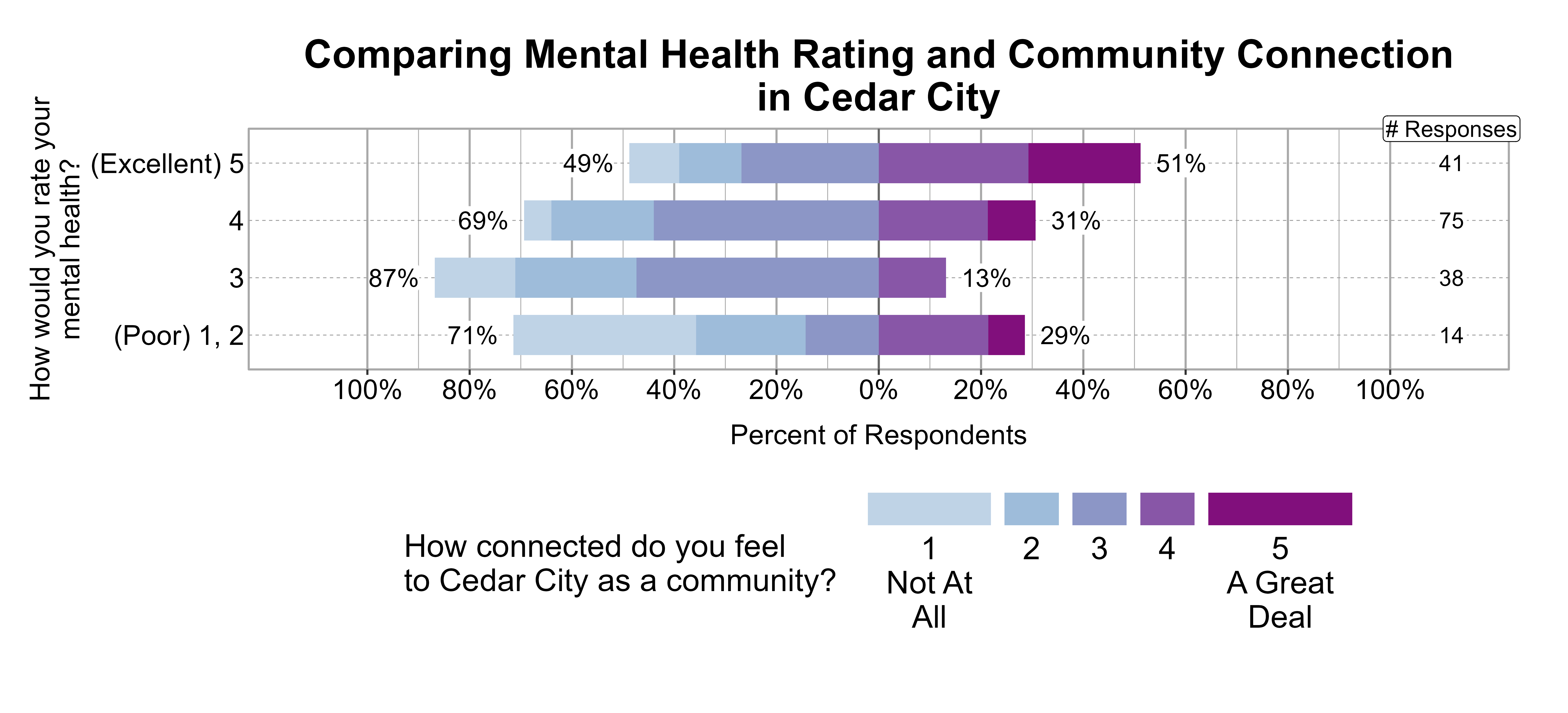 Likert Graph. Title: Comparing Mental Health Rating and Community Connection in Cedar City. Data — Of the 14 respondents that rate their mental health rating as a (Poor) 1, 2, 71% indicate a community connection score of 1, 2, or 3 while 29% indicate a community connection score of 4 or 5; Of the 38 respondents that rate their mental health rating as a 3, 87% indicate a community connection score of 1, 2, or 3 while 13% indicate a community connection score of 4 or 5; Of the 75 respondents that rate their mental health rating as a 4, 69% indicate a community connection score of 1, 2, or 3 while 31% indicate a community connection score of 4 or 5; Of the 41 respondents that rate their mental health rating as a (Excellent) 5, 49% indicate a community connection score of 1, 2, or 3 while 51% indicate a community connection score of 4 or 5