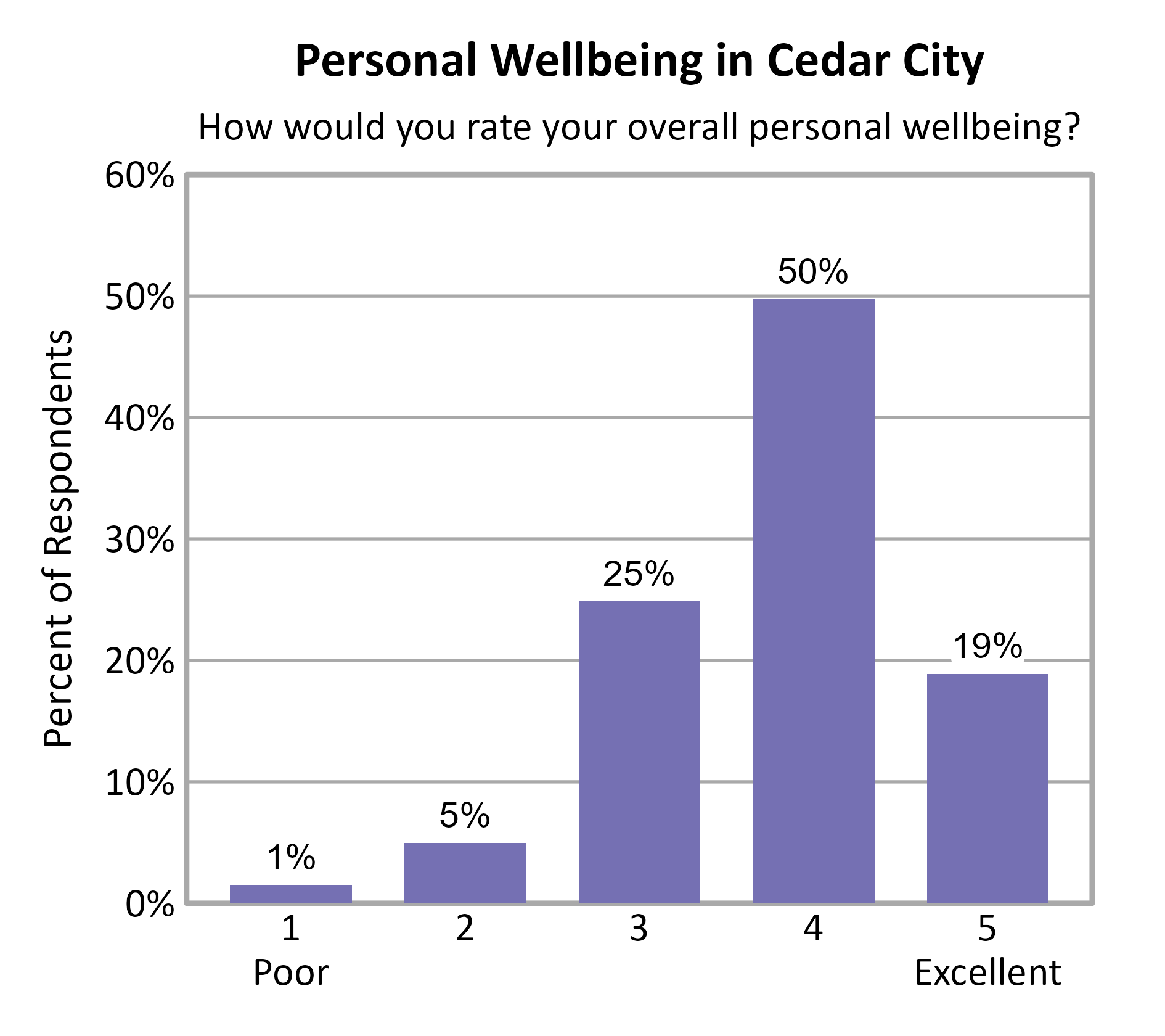 Bar Chart. Title: Personal Wellbeing in Cedar City. Subtitle: How would you rate your overall personal wellbeing? Data — 1 Poor: 1% of respondents; 2: 5% of respondents; 3: 25% of respondents; 4: 50% of respondents; 5 Excellent: 19% of respondents