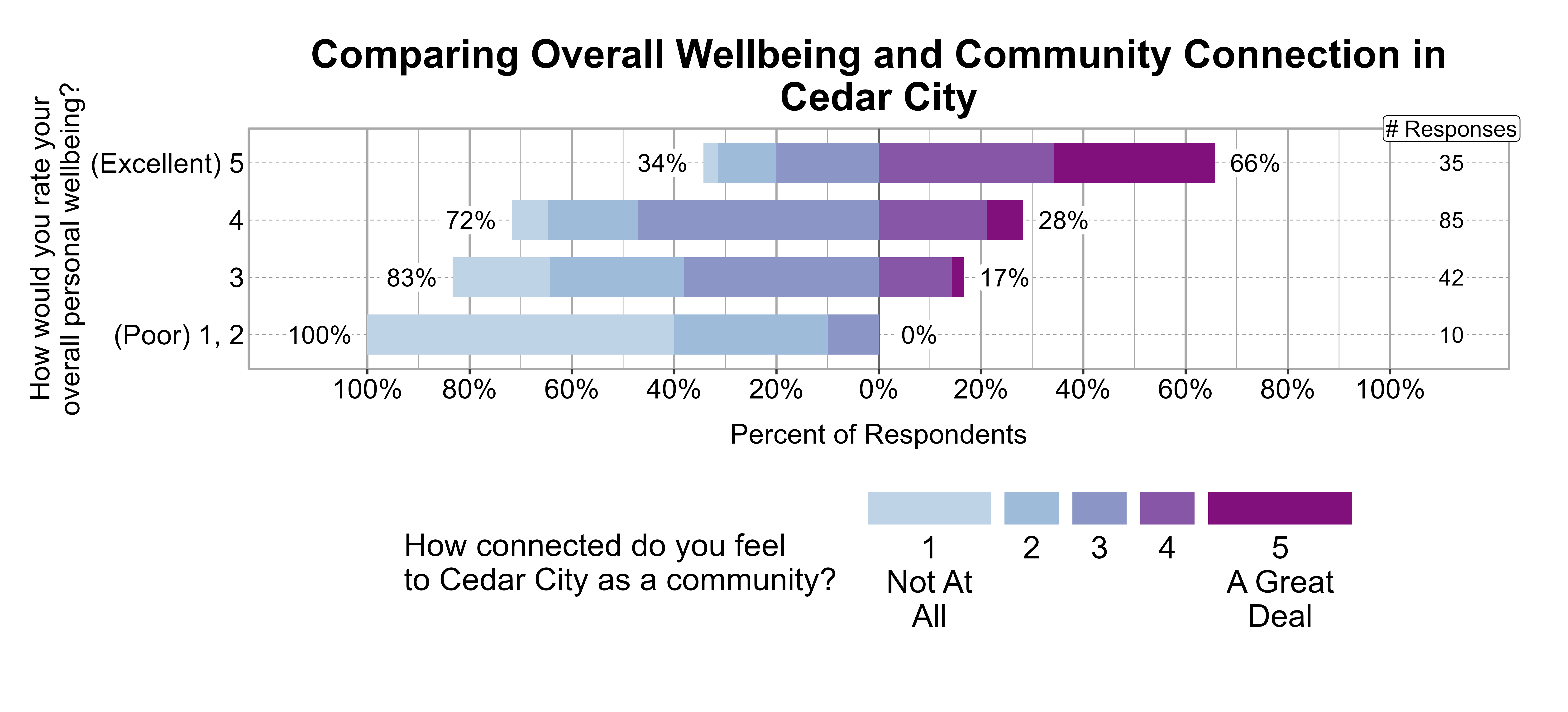 Likert Graph. Title: Comparing Overall Wellbeing and Community Connection in Cedar City. Data — Of the 10 respondents that rate their overall personal wellbeing as a (Poor) 1, 2, 100% indicate a community connection score of 1, 2, or 3 while 0% indicate a community connection score of 4 or 5; Of the 42 respondents that rate their overall personal wellbeing as a 3, 83% indicate a community connection score of 1, 2, or 3 while 17% indicate a community connection score of 4 or 5; Of the 85 respondents that rate their overall personal wellbeing as a 4, 72% indicate a community connection score of 1, 2, or 3 while 28% indicate a community connection score of 4 or 5; Of the 35 respondents that rate their overall personal wellbeing as a (Excellent) 5, 34% indicate a community connection score of 1, 2, or 3 while 66% indicate a community connection score of 4 or 5