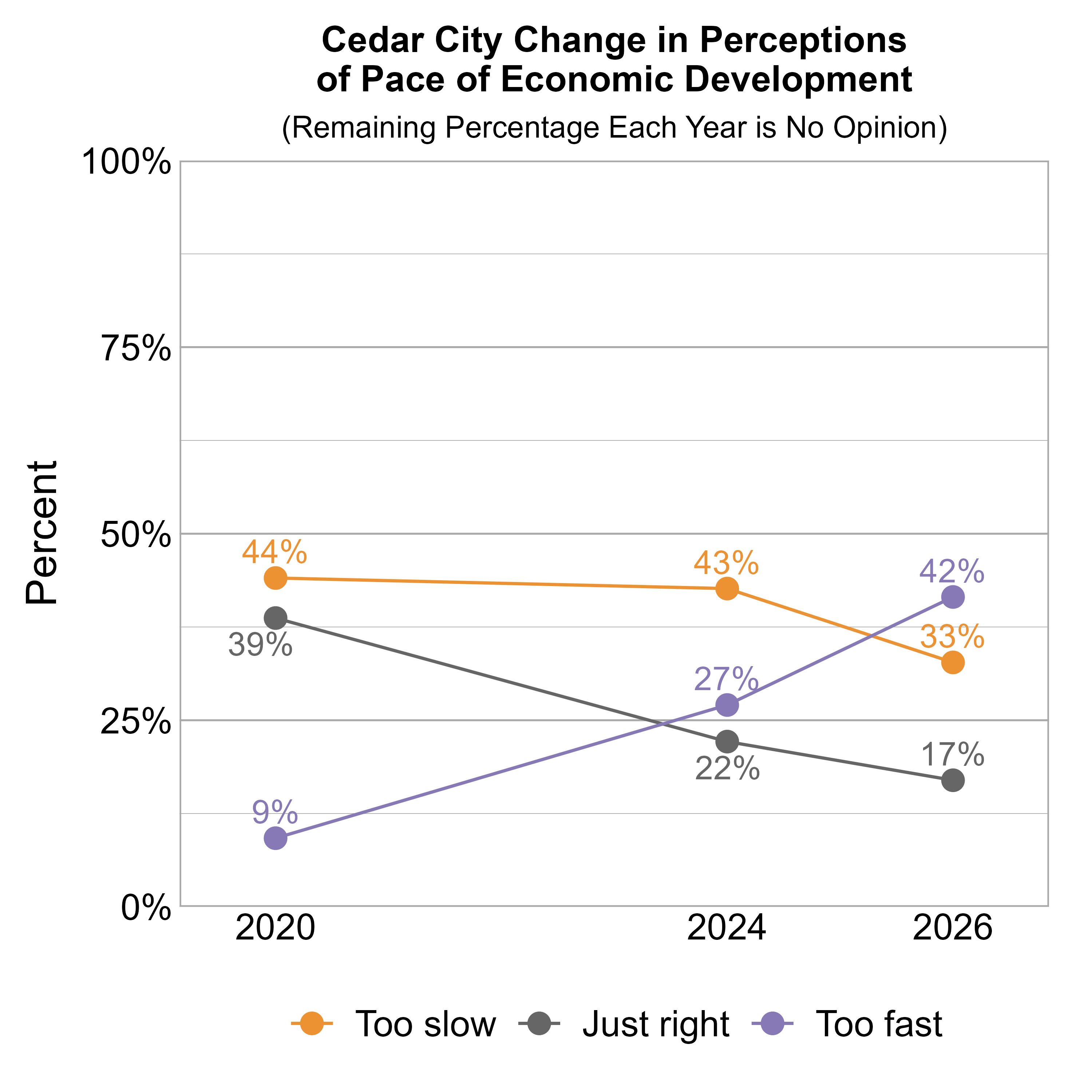 Line Graph. Title: Cedar City Change in Perceptions of Pace of Economic Development. Subtitle: (Remaining Percentage Each Year is No Opinion) Data — 2020: 44% rated it too slow, 39% just right, and 9% too fast; 2024: 43% rated it too slow, 22% just right, and 27% too fast; 2026: 33% rated it too slow, 17% just right, and 42% too fast