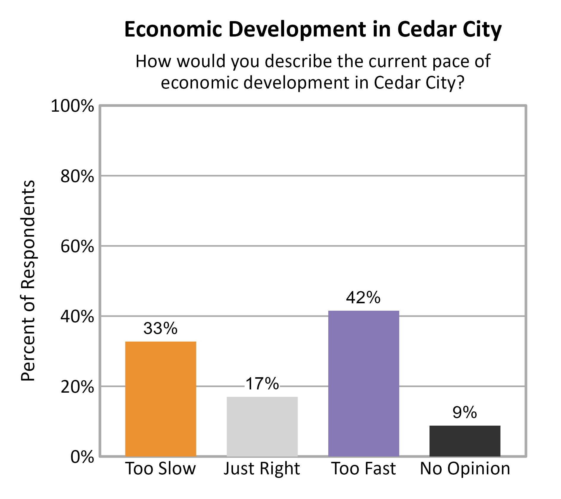 Bar Chart. Title: Economic Development in Cedar City. Subtitle: How would you describe the current pace of economic development in Cedar City? Data — Too Slow: 33% of respondents; Just Right: 17% of respondents; Too Fast: 42% of respondents; No Opinion: 9% of respondents