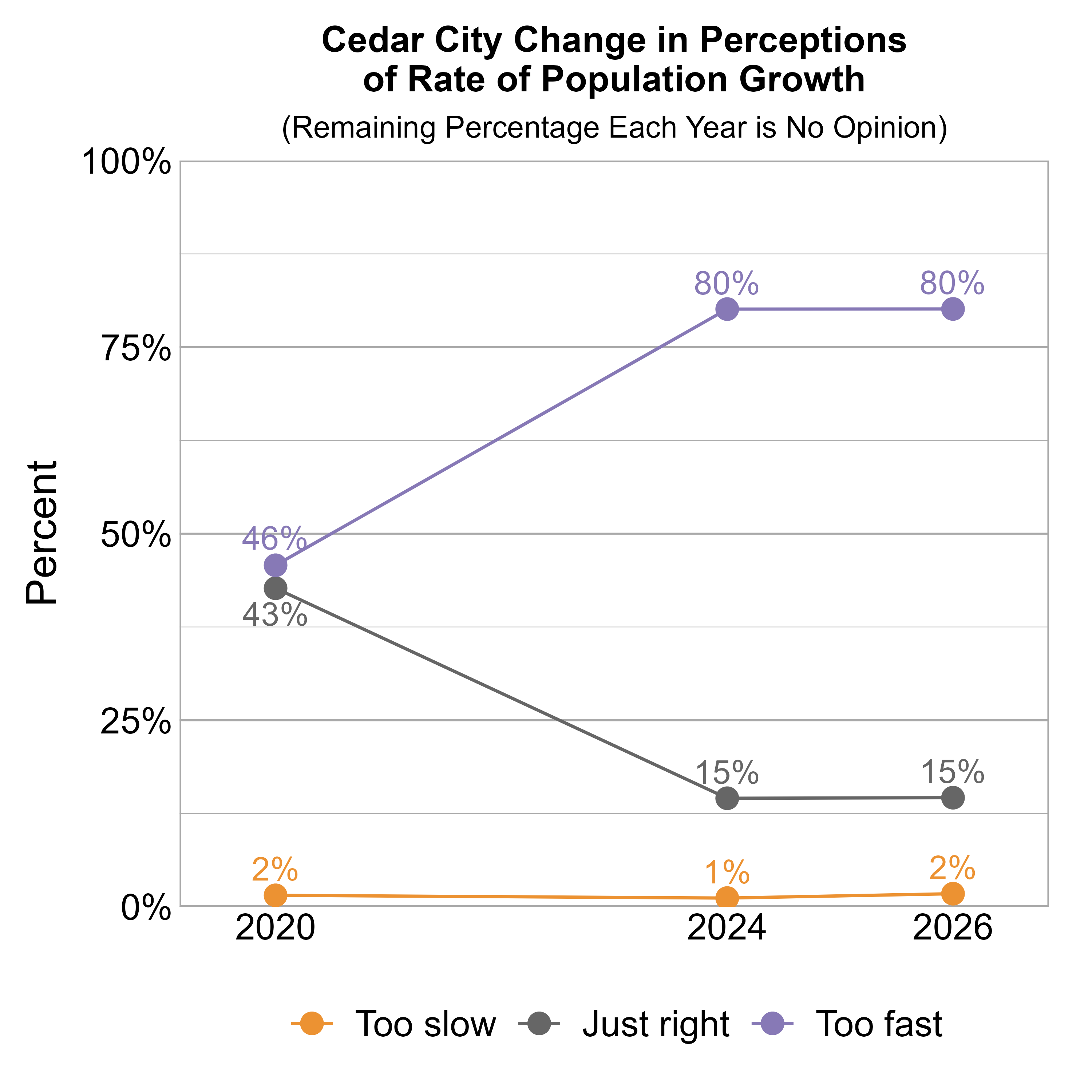 Line Graph. Title: Cedar City Change in Perceptions of Rate of Population Growth. Subtitle: (Remaining Percentage Each Year is No Opinion) Data — 2020: 2% rated it too slow, 43% just right, and 46% too fast; 2024: 1% rated it too slow, 15% just right, and 80% too fast; 2026: 2% rated it too slow, 15% just right, and 80% too fast