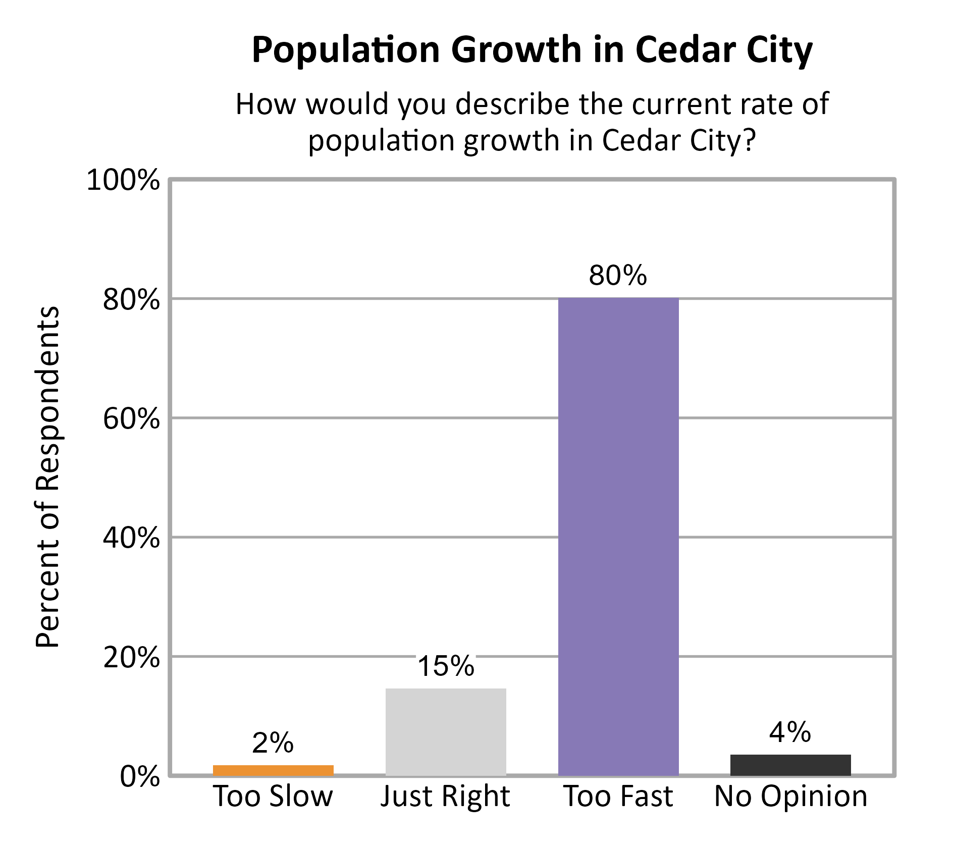 Bar Chart. Title: Population Growth in Cedar City. Subtitle: How would you describe the current rate of population growth in Cedar City? Data — Too Slow: 2% of respondents; Just Right: 15% of respondents; Too Fast: 80% of respondents; No Opinion: 4% of respondents