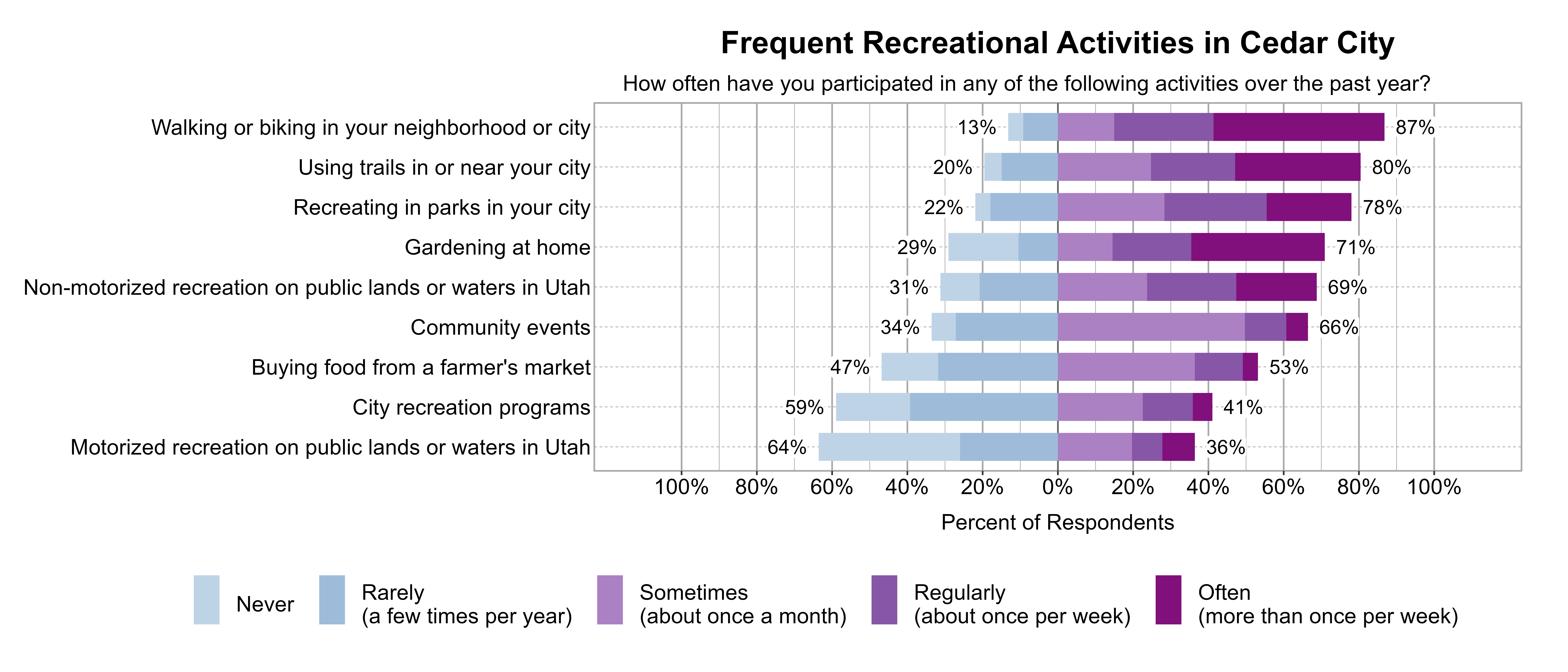 Likert Graph. Title: Frequent Recreational Activities in Cedar City. Subtitle: How often have you participated in any of the following activities over the past year? Data — Category: Walking or biking in your neighborhood or city - 13% of respondents indicated it was Rarely (a few times per year) or Never, while 87% of respondents indicated it was at least Sometimes (once a month), Regularly (about once per week), or Often (more than once per week); Category: Using trails in or near your city - 20% of respondents indicated it was Rarely (a few times per year) or Never, while 80% of respondents indicated it was at least Sometimes (once a month), Regularly (about once per week), or Often (more than once per week); Category: Recreating in parks in your city - 22% of respondents indicated it was Rarely (a few times per year) or Never, while 78% of respondents indicated it was at least Sometimes (once a month), Regularly (about once per week), or Often (more than once per week); Category: Gardening at home - 29% of respondents indicated it was Rarely (a few times per year) or Never, while 71% of respondents indicated it was at least Sometimes (once a month), Regularly (about once per week), or Often (more than once per week); Category: Non-motorized recreation on public lands or waters in Utah - 31% of respondents indicated it was Rarely (a few times per year) or Never, while 69% of respondents indicated it was at least Sometimes (once a month), Regularly (about once per week), or Often (more than once per week); Category: Community events - 34% of respondents indicated it was Rarely (a few times per year) or Never, while 66% of respondents indicated it was at least Sometimes (once a month), Regularly (about once per week), or Often (more than once per week); Category: Buying food from a farmer's market - 47% of respondents indicated it was Rarely (a few times per year) or Never, while 53% of respondents indicated it was at least Sometimes (once a month), Regularly (about once per week), or Often (more than once per week); Category: City recreation programs - 59% of respondents indicated it was Rarely (a few times per year) or Never, while 41% of respondents indicated it was at least Sometimes (once a month), Regularly (about once per week), or Often (more than once per week); Category: Motorized recreation on public lands or waters in Utah - 64% of respondents indicated it was Rarely (a few times per year) or Never, while 36% of respondents indicated it was at least Sometimes (once a month), Regularly (about once per week), or Often (more than once per week)
