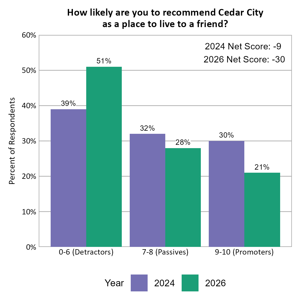 Bar chart. Title: How likely are you to recommend Cedar City as a place to live to a friend? 2024 Net Score: -9. 2026 Net Score: -30. Detractors in 2024: 39, and 2026: 51%. Passives in 2024: 32%, and 2026: 28%. Promoters in 2024: 30%, and 2026: 21%