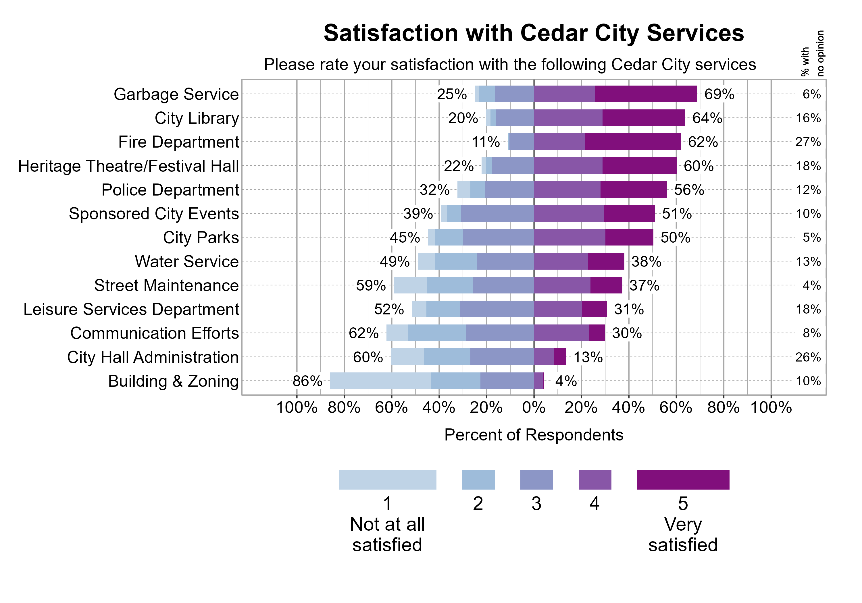 Likert Graph. Title: Satisfaction with Cedar City Services. Subtitle: Scale is rated from 1 - Not at all satisfied to 5 - Very satisfied Data — Category: Building & Zoning - 86% of respondents rated it as a 1, 2, or 3, while 4%% rated it as a 4 or 5, and 10% had no opinion; Category: City Hall Administration - 60% of respondents rated it as a 1, 2, or 3, while 13%% rated it as a 4 or 5, and 26% had no opinion; Category: City Library - 20% of respondents rated it as a 1, 2, or 3, while 64%% rated it as a 4 or 5, and 16% had no opinion; Category: City Parks - 45% of respondents rated it as a 1, 2, or 3, while 50%% rated it as a 4 or 5, and 5% had no opinion; Category: Communication Efforts - 62% of respondents rated it as a 1, 2, or 3, while 30%% rated it as a 4 or 5, and 8% had no opinion; Category: Fire Department - 11% of respondents rated it as a 1, 2, or 3, while 62%% rated it as a 4 or 5, and 27% had no opinion; Category: Garbage Service - 25% of respondents rated it as a 1, 2, or 3, while 69%% rated it as a 4 or 5, and 6% had no opinion; Category: Heritage Theatre/Festival Hall - 22% of respondents rated it as a 1, 2, or 3, while 60%% rated it as a 4 or 5, and 18% had no opinion; Category: Leisure Services Department - 52% of respondents rated it as a 1, 2, or 3, while 31%% rated it as a 4 or 5, and 18% had no opinion; Category: Police Department - 32% of respondents rated it as a 1, 2, or 3, while 56%% rated it as a 4 or 5, and 12% had no opinion; Category: Sponsored City Events - 39% of respondents rated it as a 1, 2, or 3, while 51%% rated it as a 4 or 5, and 10% had no opinion; Category: Street Maintenance - 59% of respondents rated it as a 1, 2, or 3, while 37%% rated it as a 4 or 5, and 4% had no opinion; Category: Water Service - 49% of respondents rated it as a 1, 2, or 3, while 38%% rated it as a 4 or 5, and 13% had no opinion